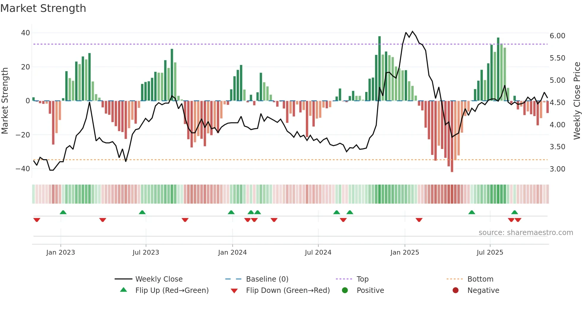 MXG weekly Market Strength chart