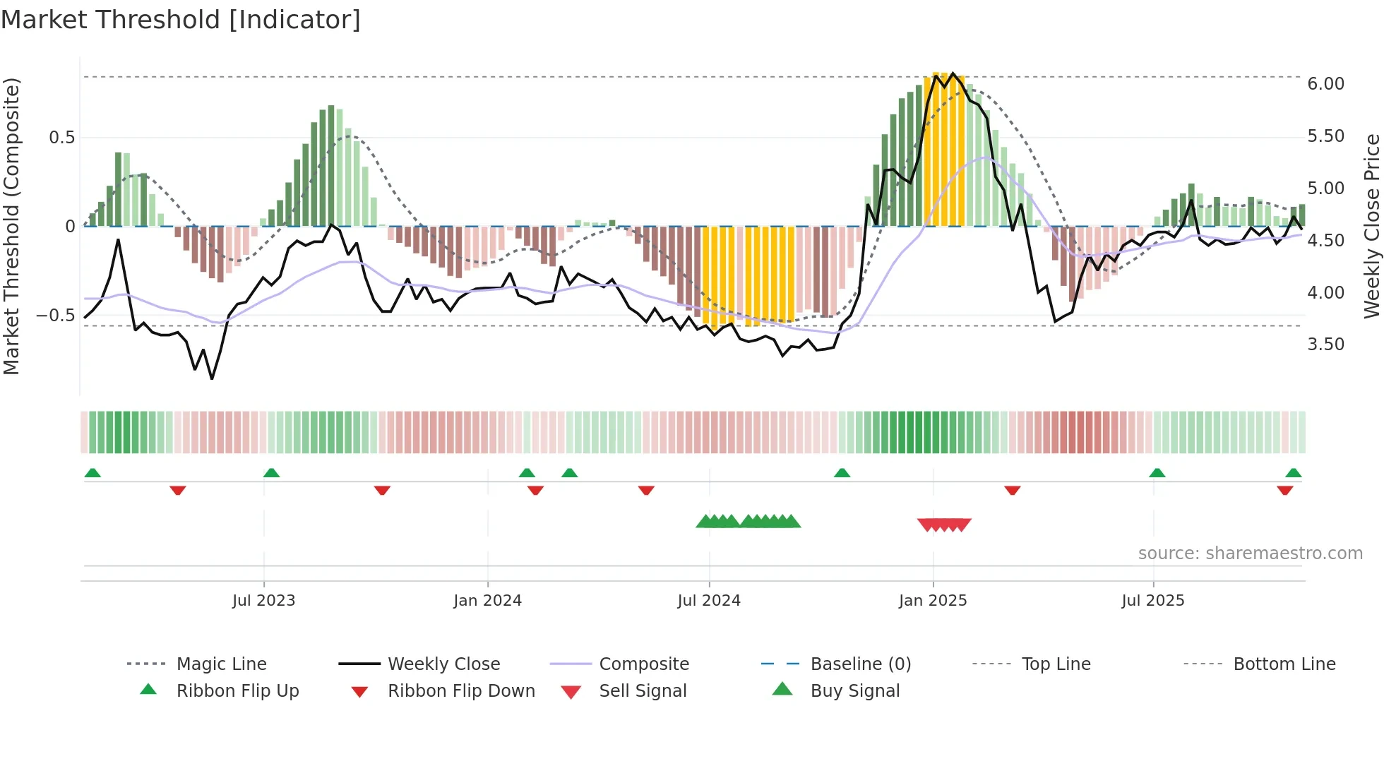 MXG weekly Market Threshold chart