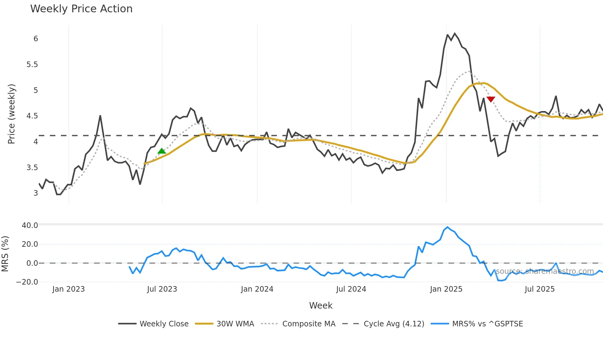 MXG weekly Price Action chart, closing 2025-10-31