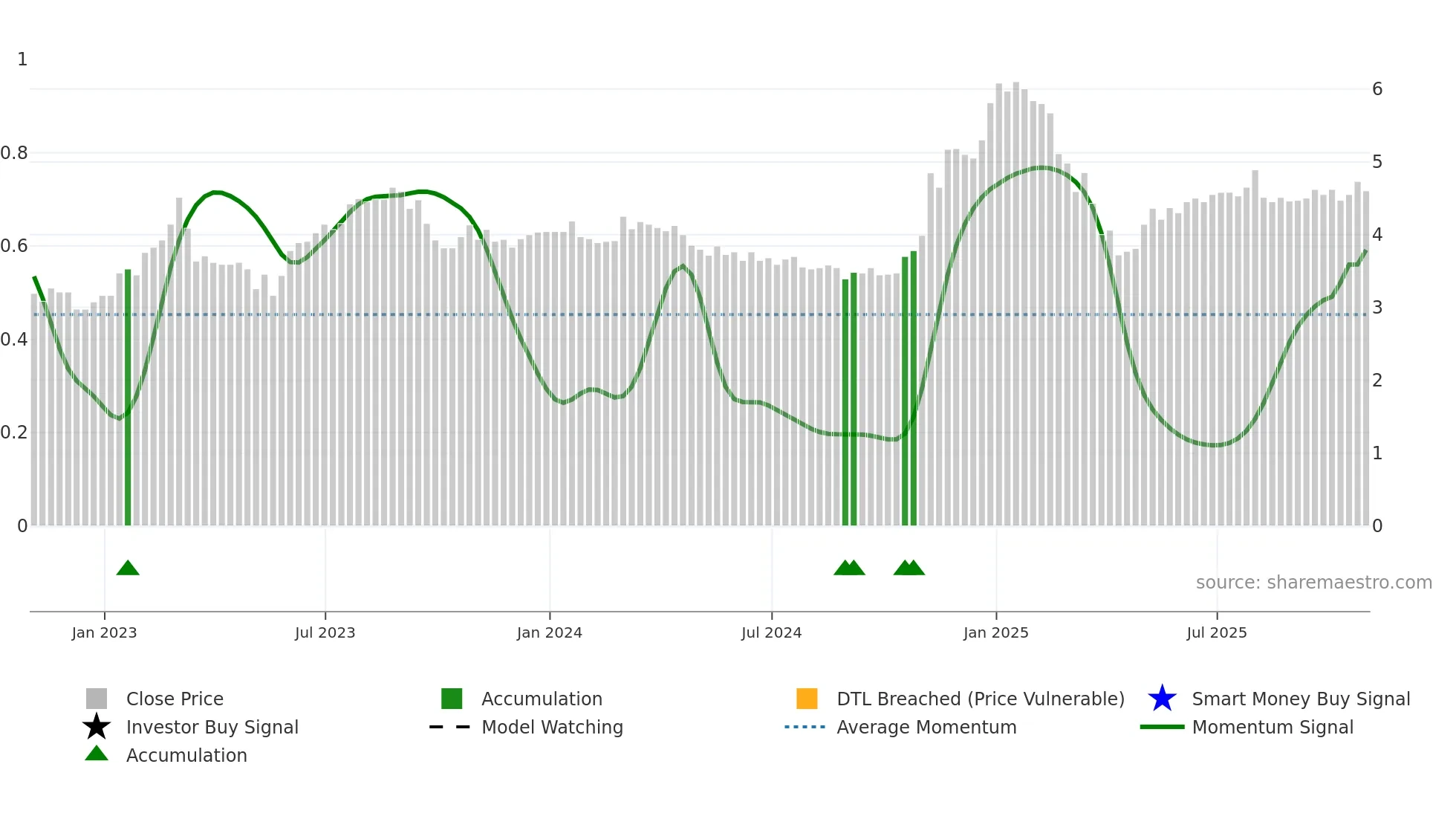 MXG weekly Smart Money chart