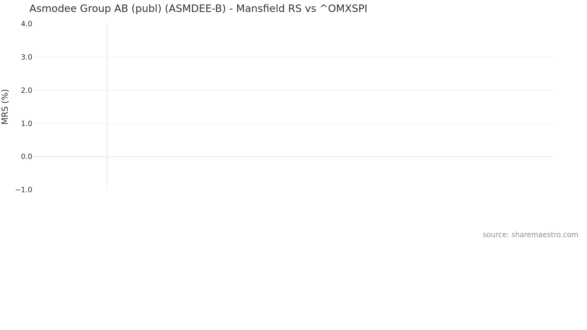 ASMDEE-B Mansfield Relative Strength chart
