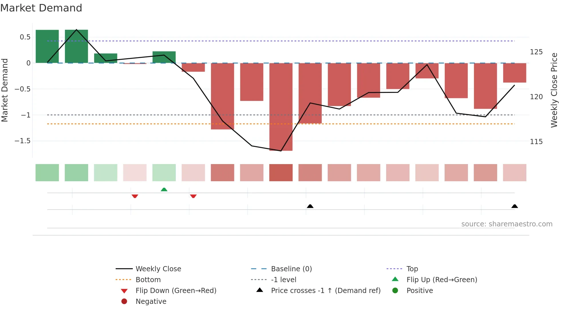 ASMDEE-B weekly Market Demand chart