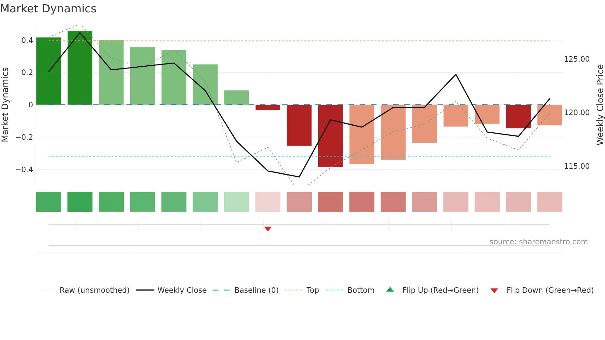 ASMDEE-B weekly Market Dynamics chart