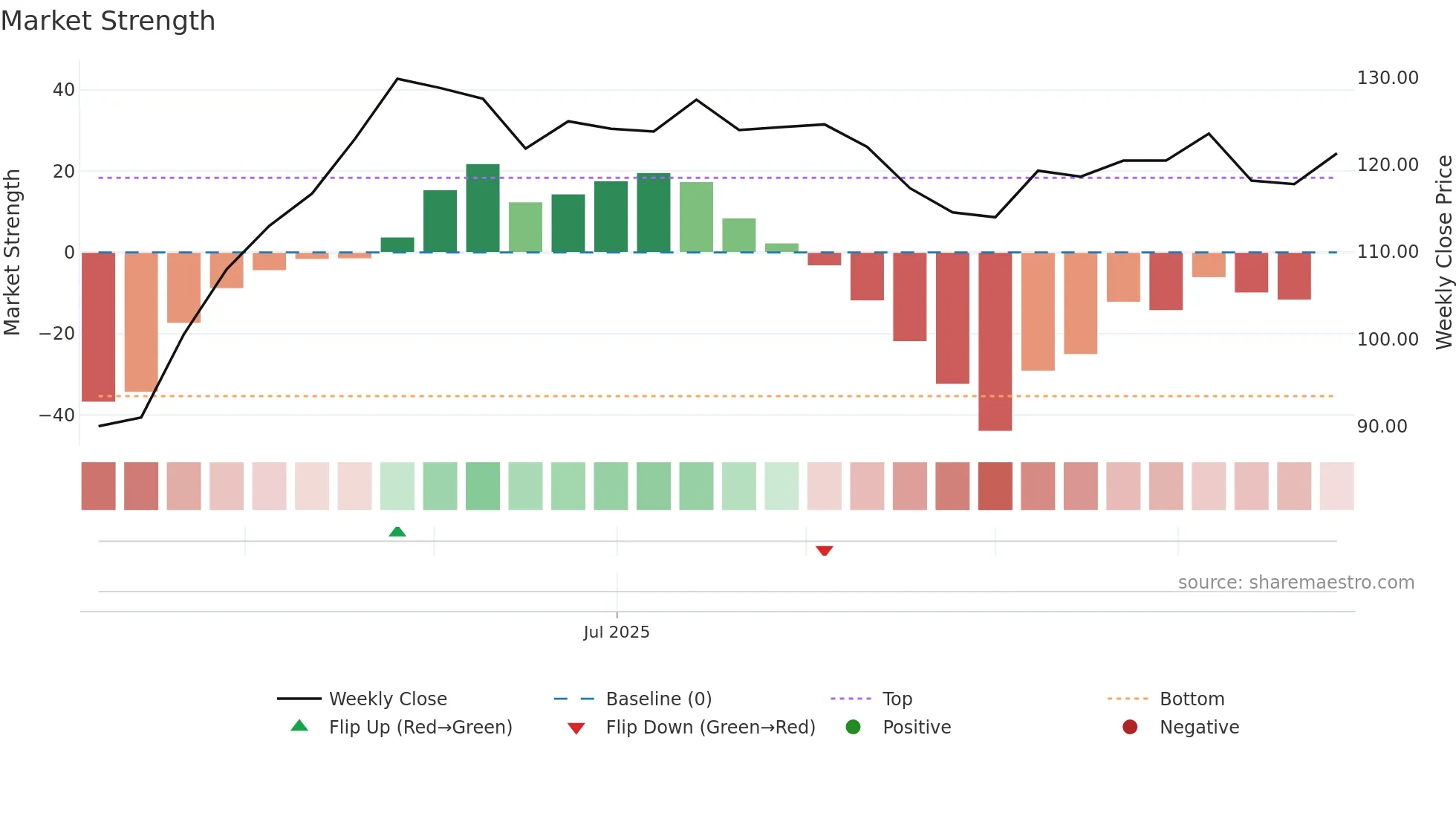 ASMDEE-B weekly Market Strength chart