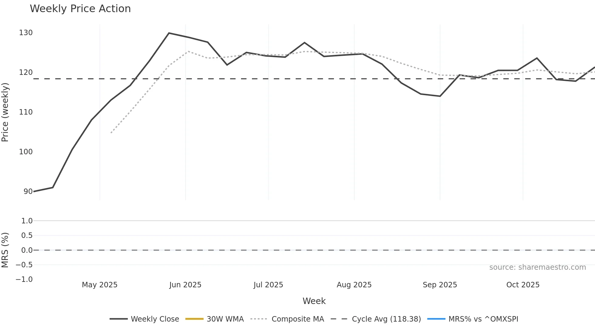 ASMDEE-B weekly Price Action chart, closing 2025-10-27