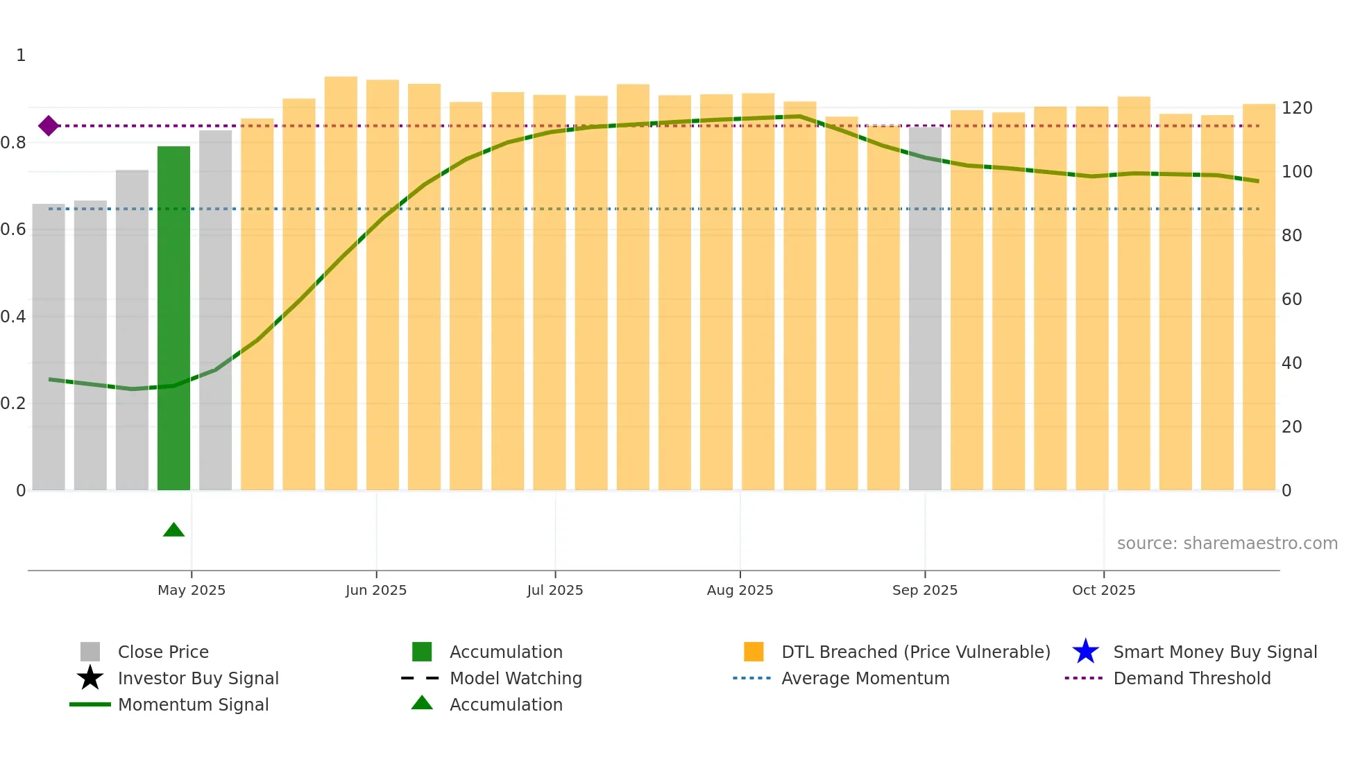 ASMDEE-B weekly Smart Money chart
