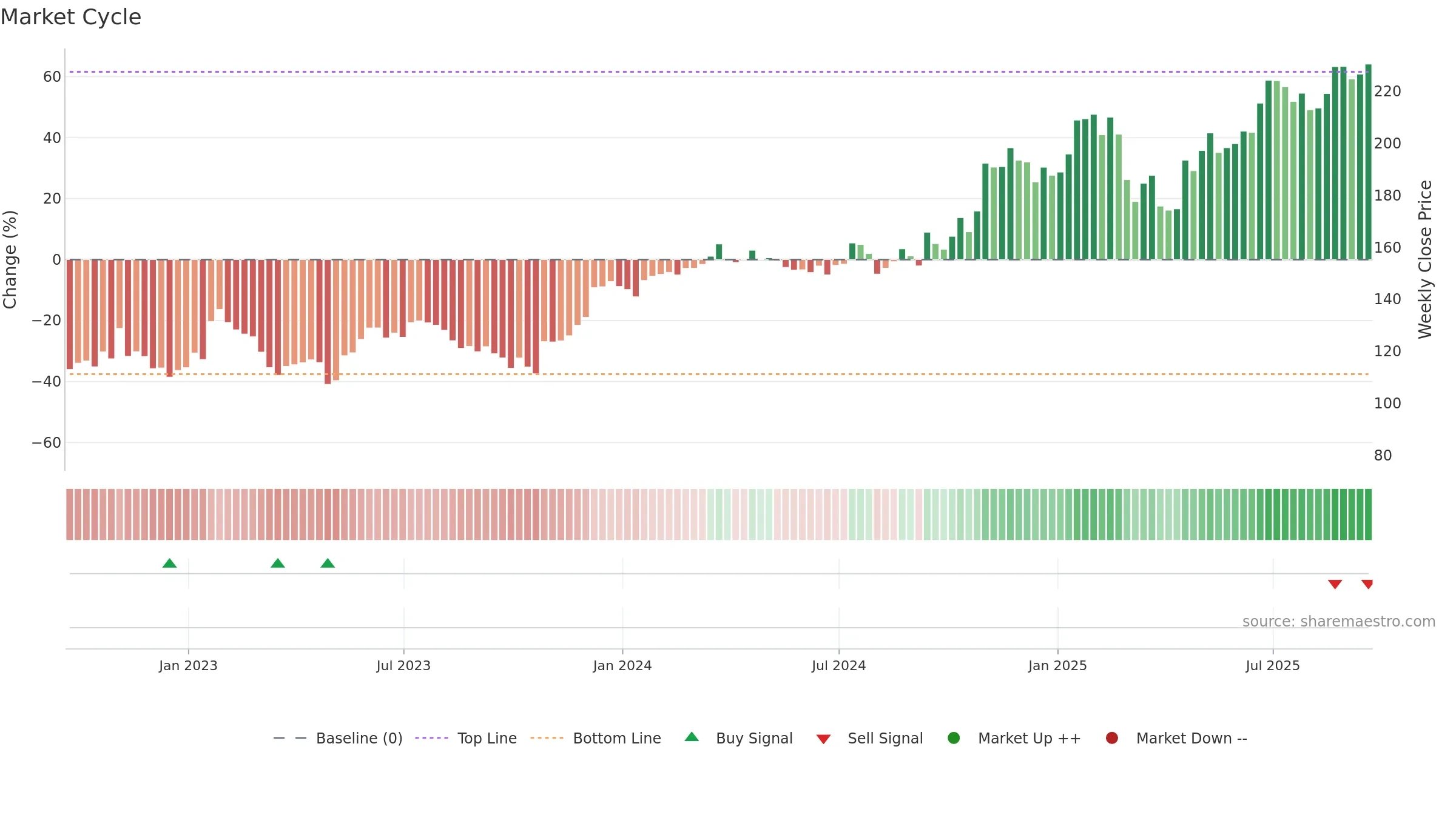 COF weekly Market Cycle chart, closing 2025-09-19.