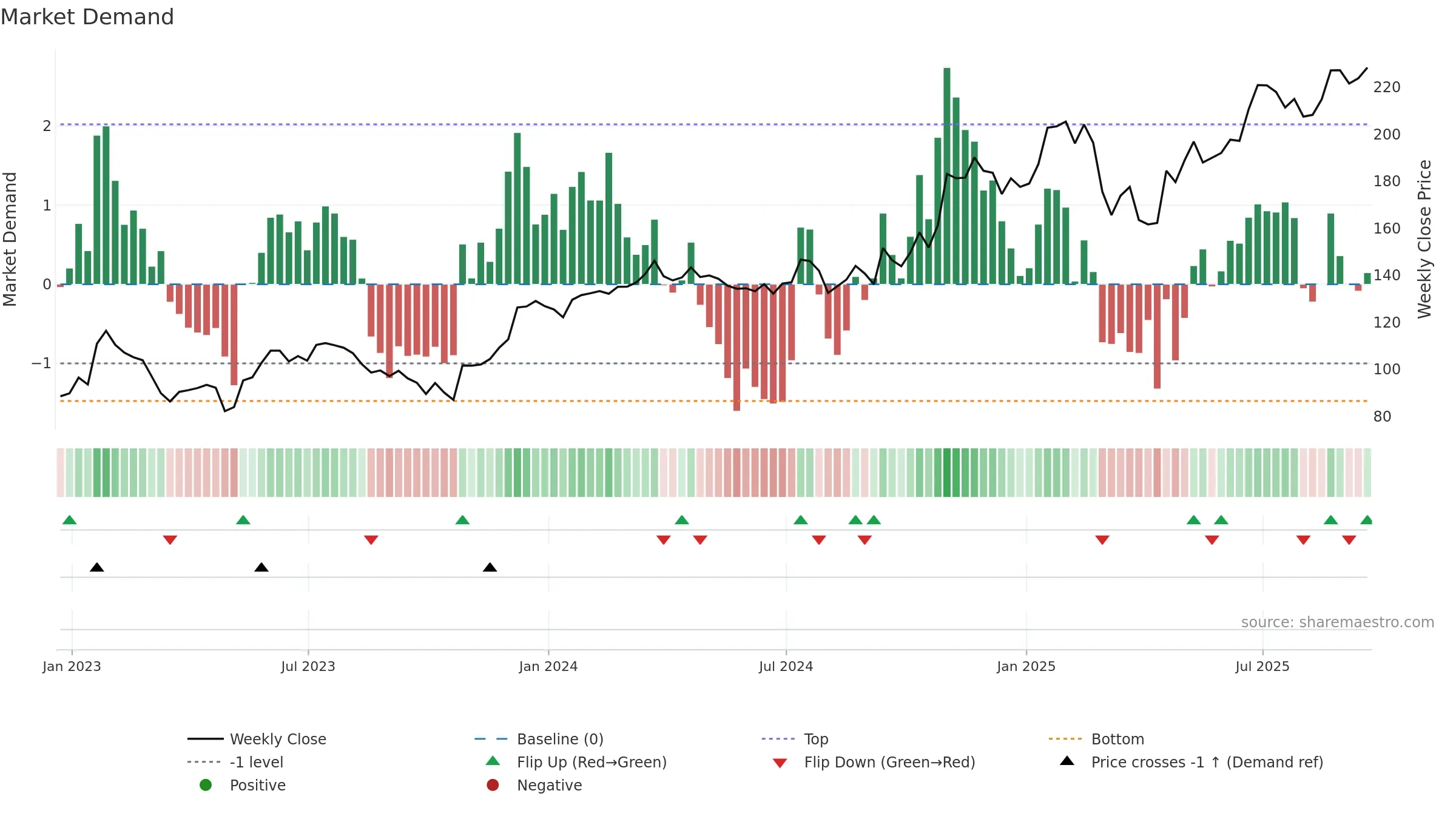 COF weekly Market Demand chart, closing 2025-09-19.