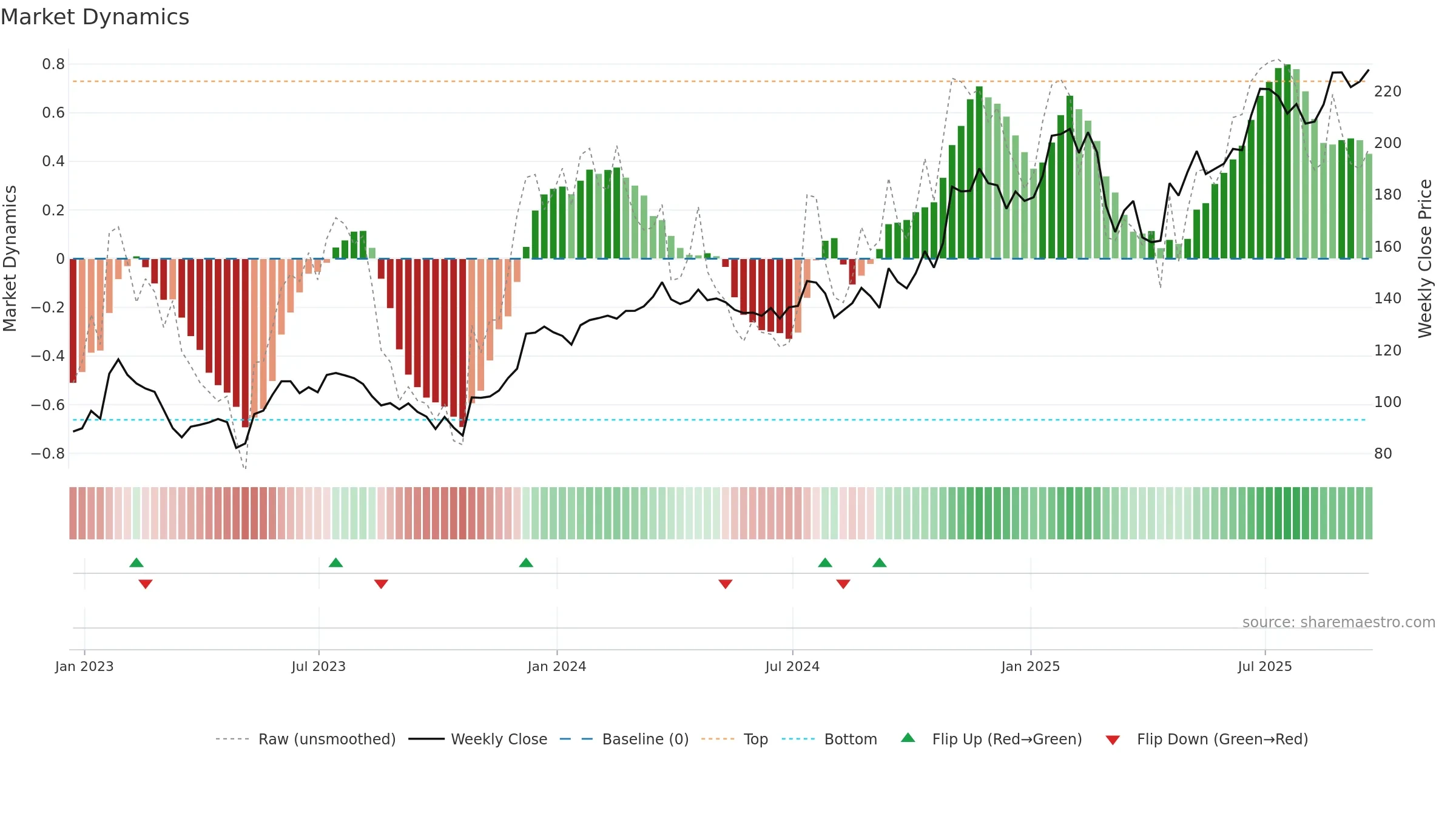 COF weekly Market Dynamics chart, closing 2025-09-19.