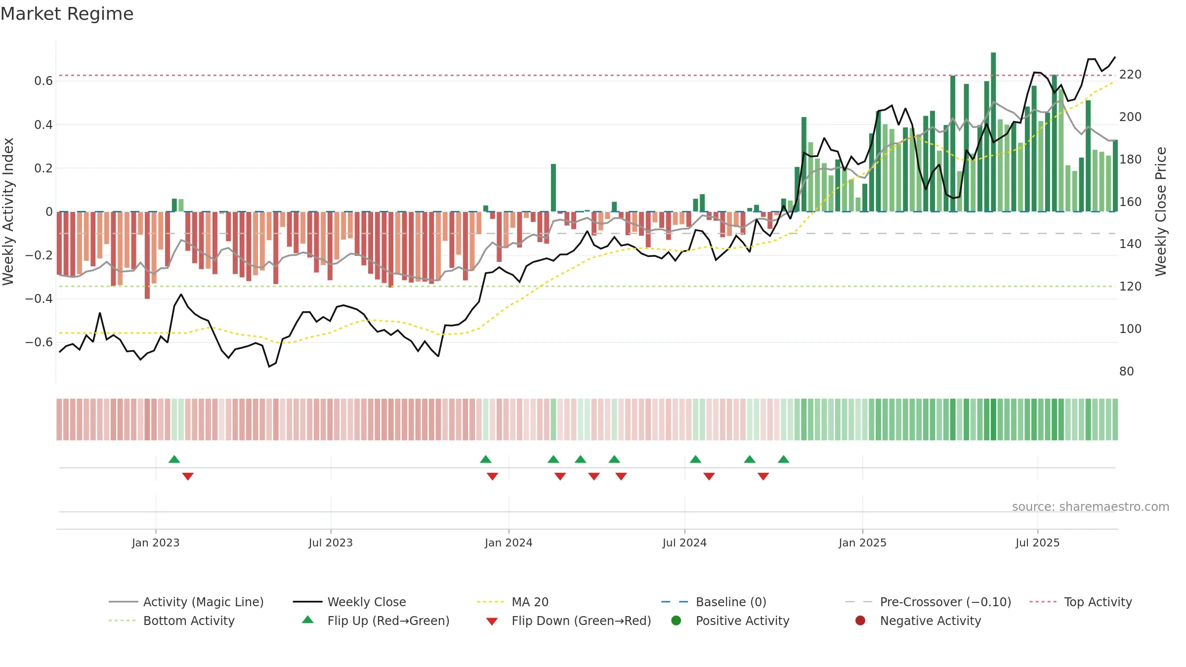 COF weekly Market Snapshot chart, closing 2025-09-19.