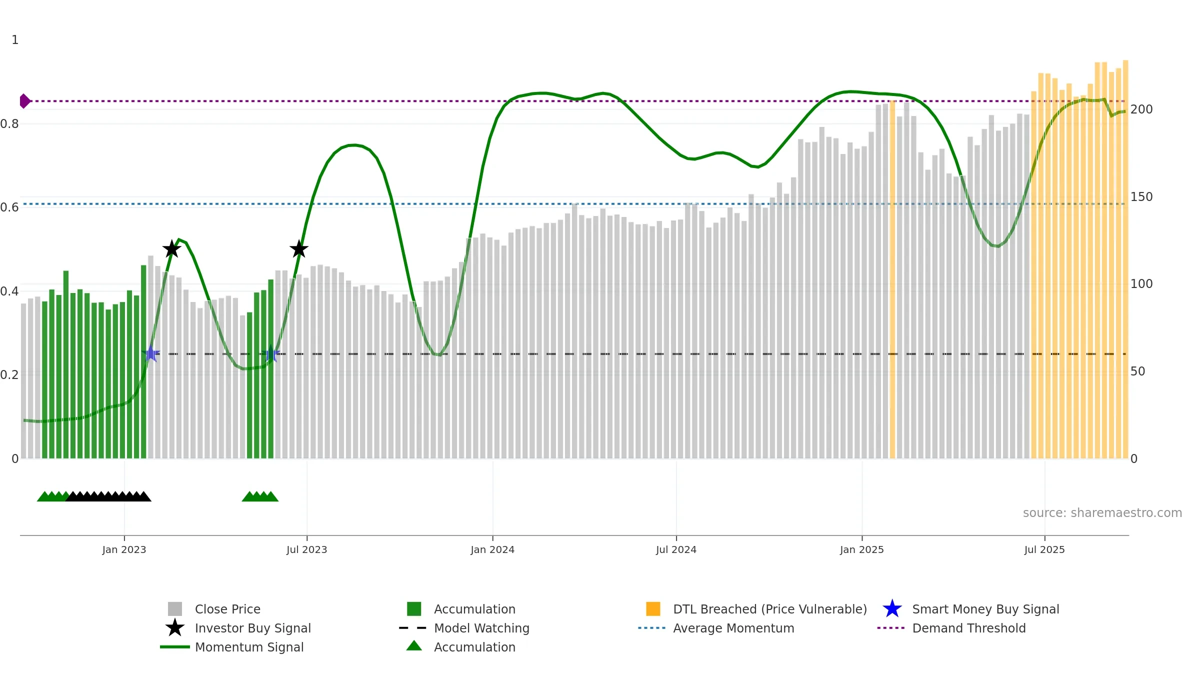 COF weekly Smart Money chart, closing 2025-09-19.