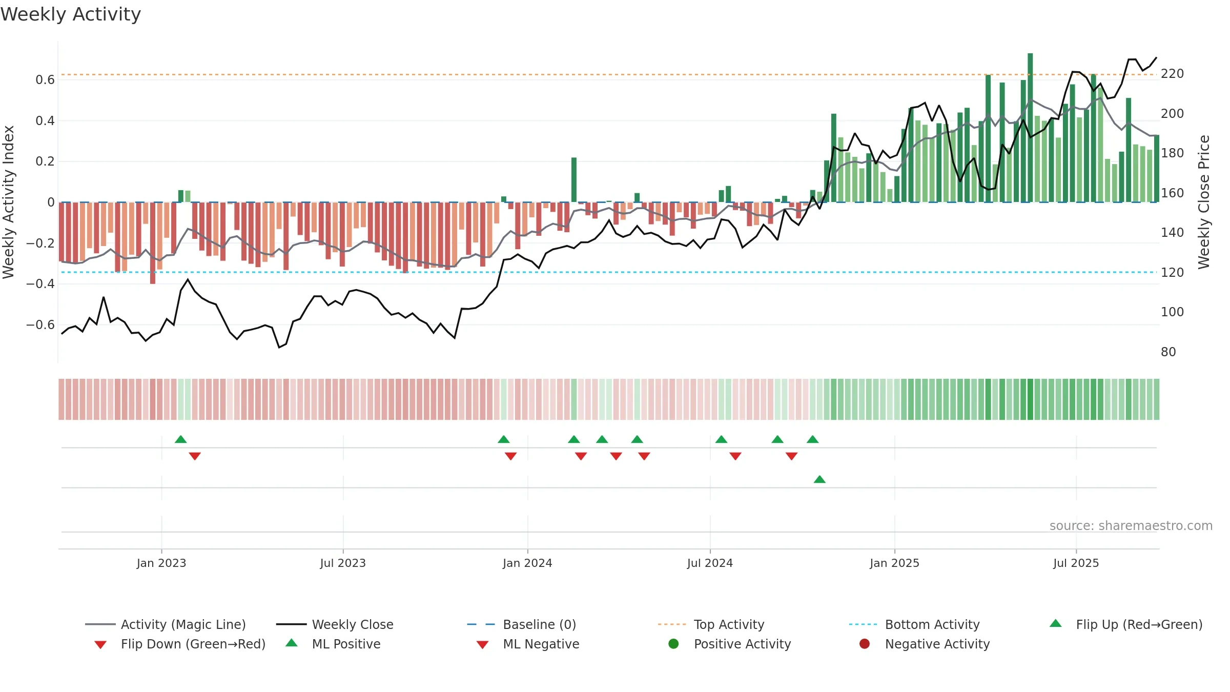 COF weekly Activity chart, closing 2025-09-19.