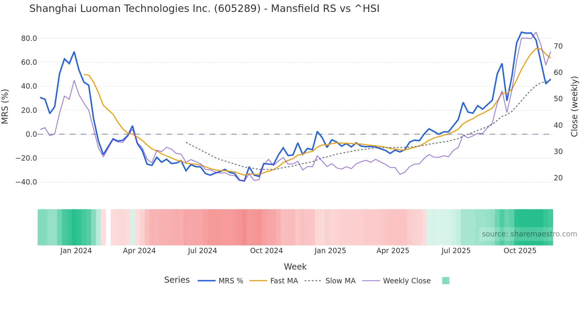 605289 Mansfield Relative Strength chart