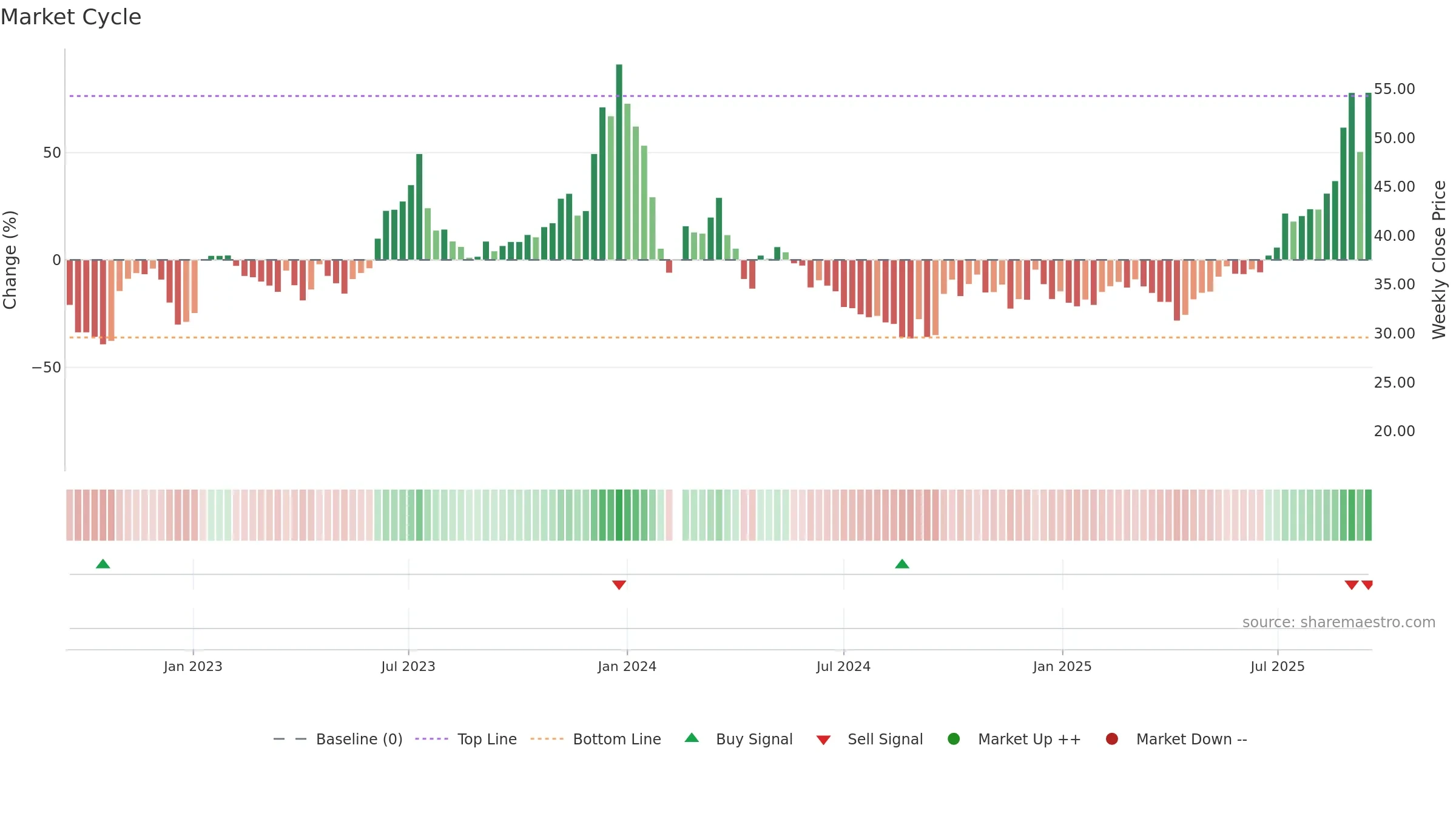 605289 weekly Market Cycle chart, closing 2025-09-15.