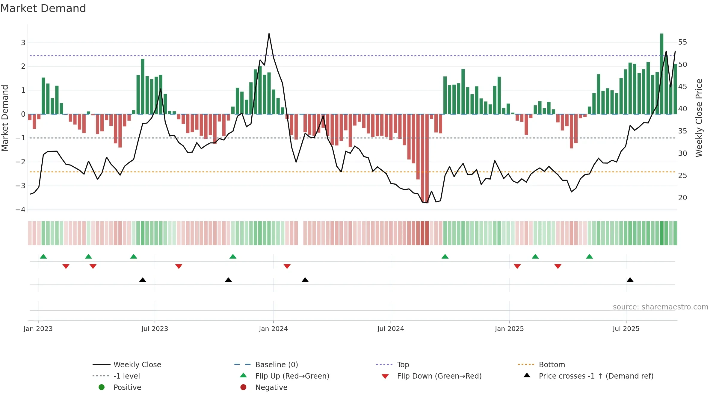 605289 weekly Market Demand chart, closing 2025-09-15.