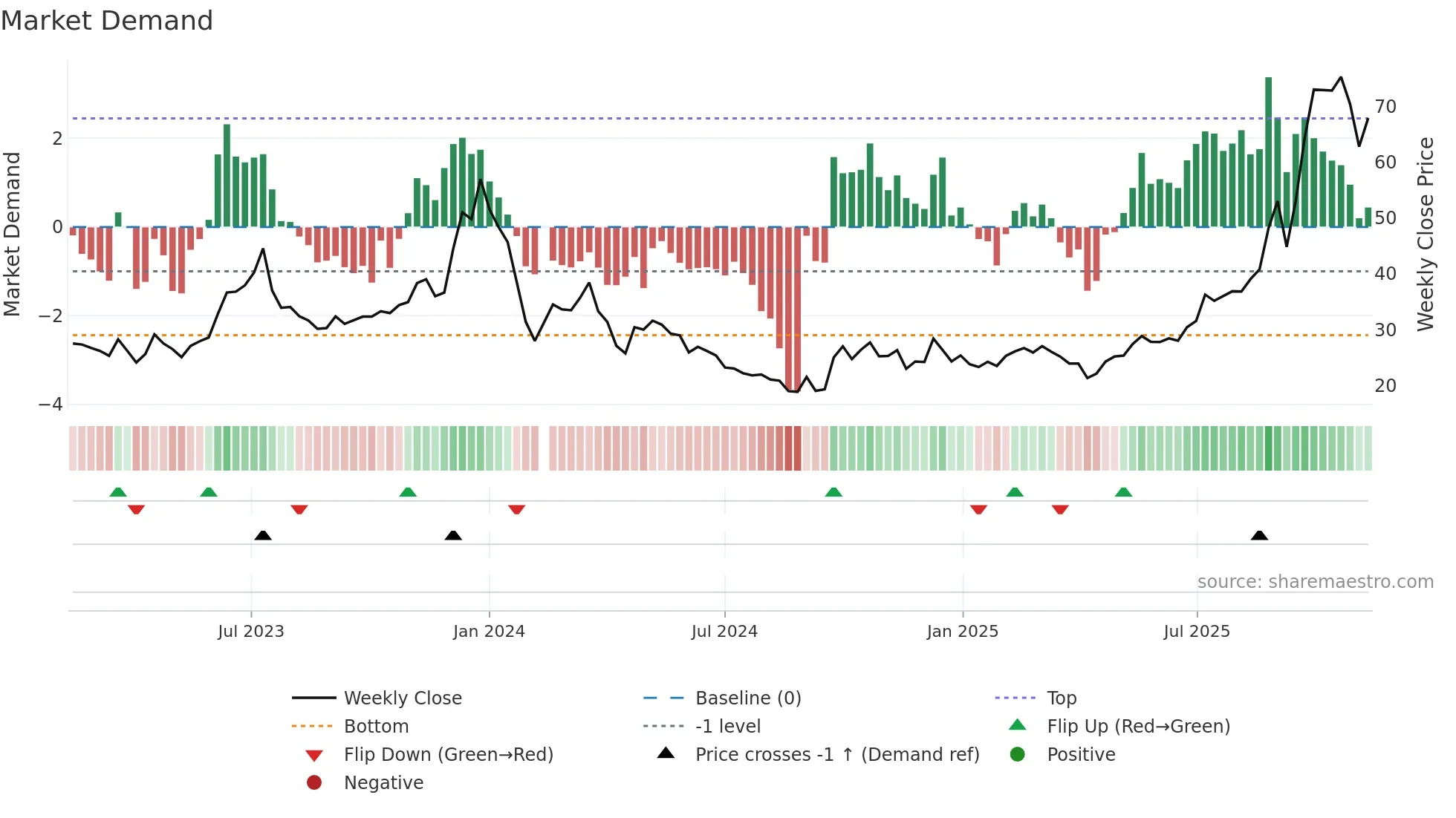 605289 weekly Market Demand chart