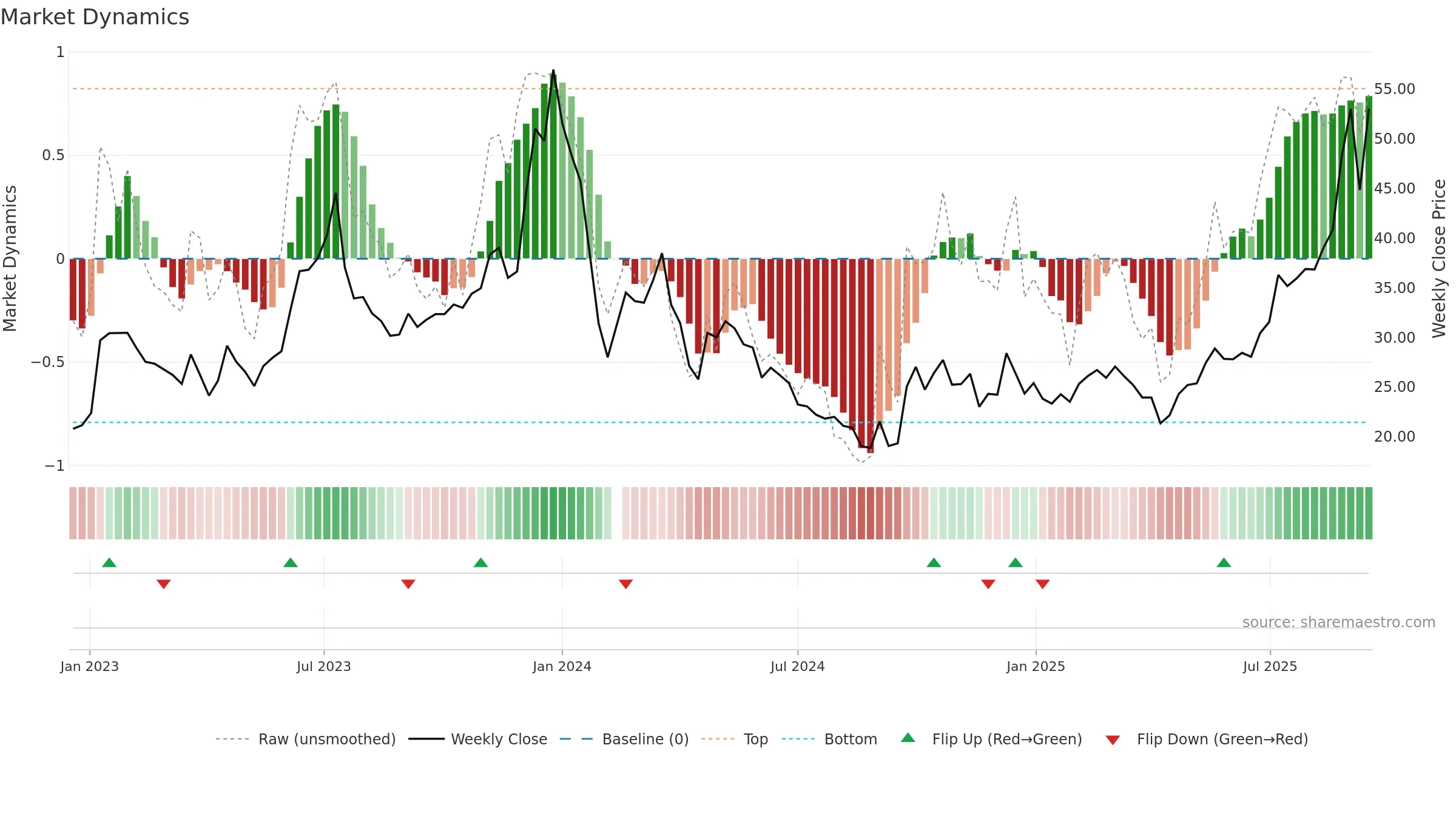 605289 weekly Market Dynamics chart, closing 2025-09-15.