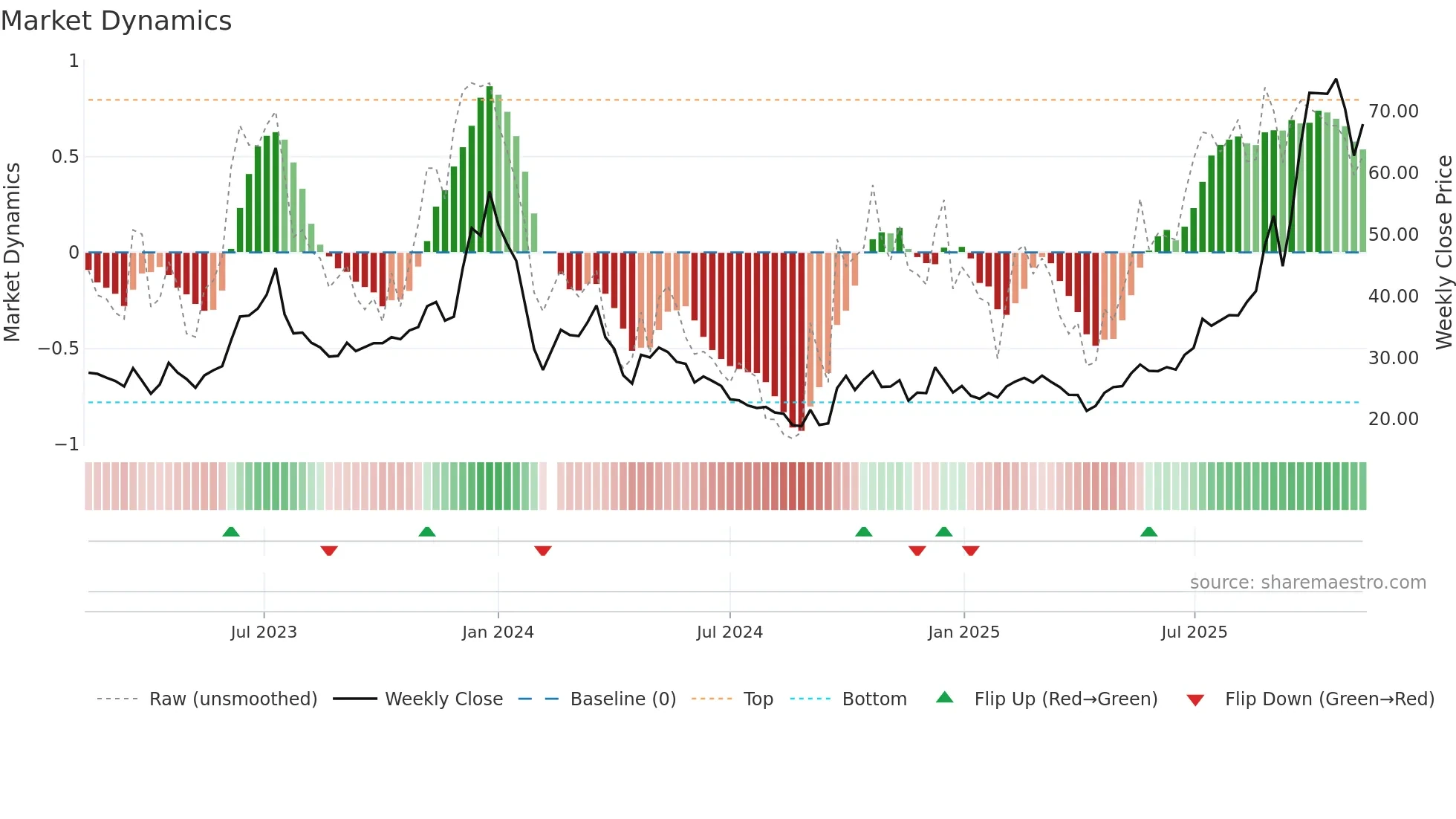 605289 weekly Market Dynamics chart