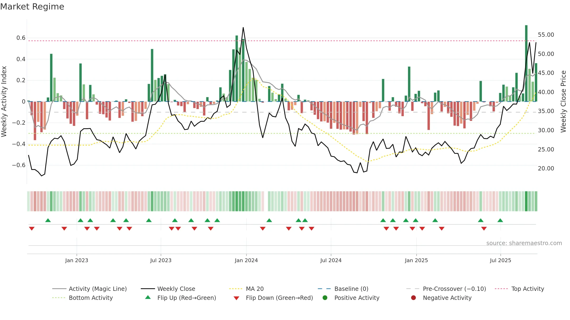 605289 weekly Market Snapshot chart, closing 2025-09-15.