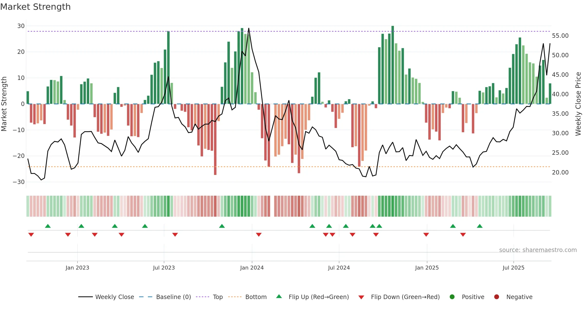 605289 weekly Market Strength chart, closing 2025-09-15.