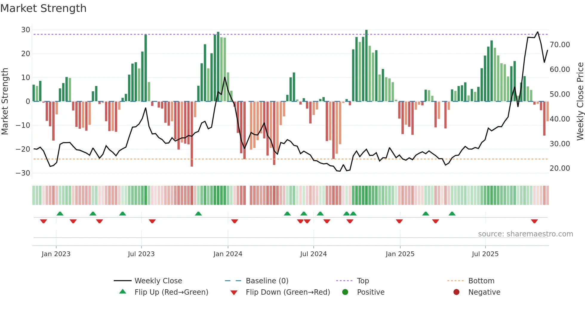 605289 weekly Market Strength chart