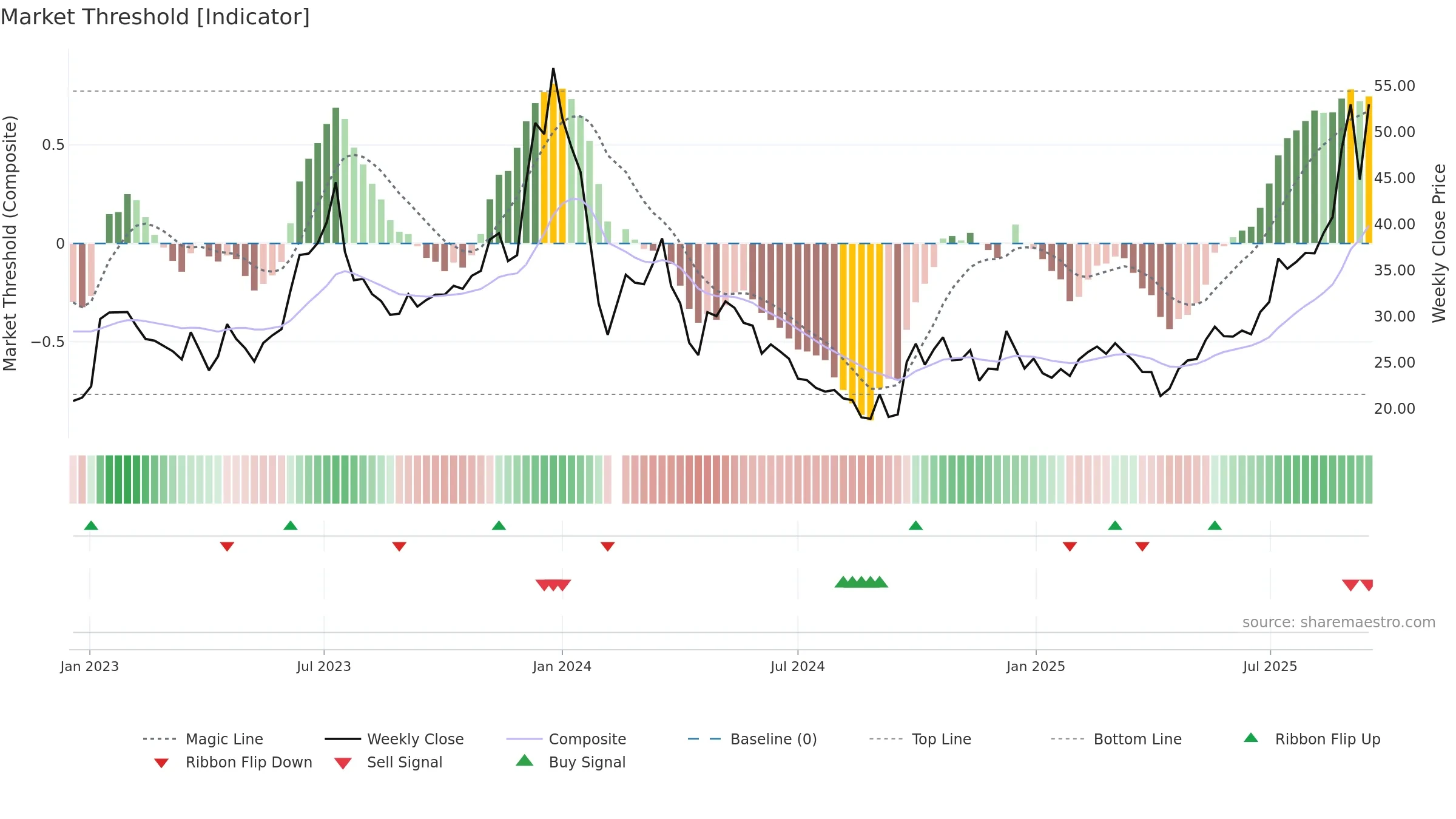 605289 weekly Market Threshold chart, closing 2025-09-15.