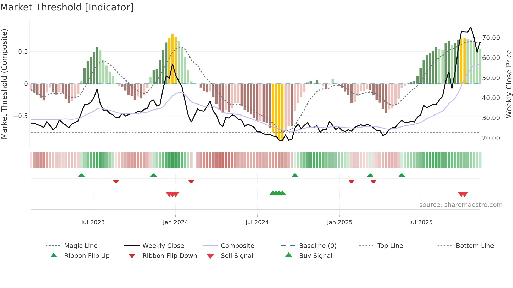 605289 weekly Market Threshold chart