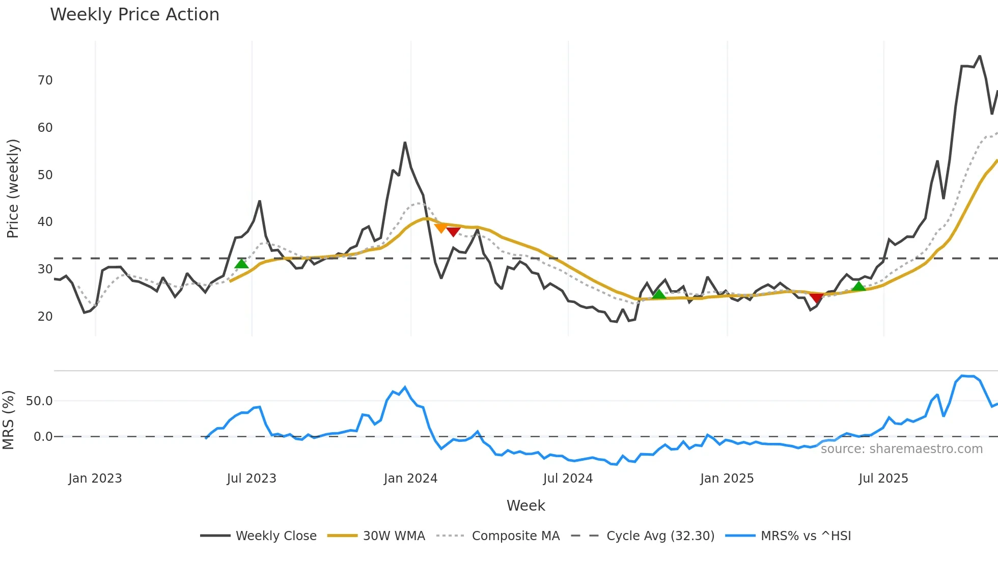 605289 weekly Price Action chart, closing 2025-11-10