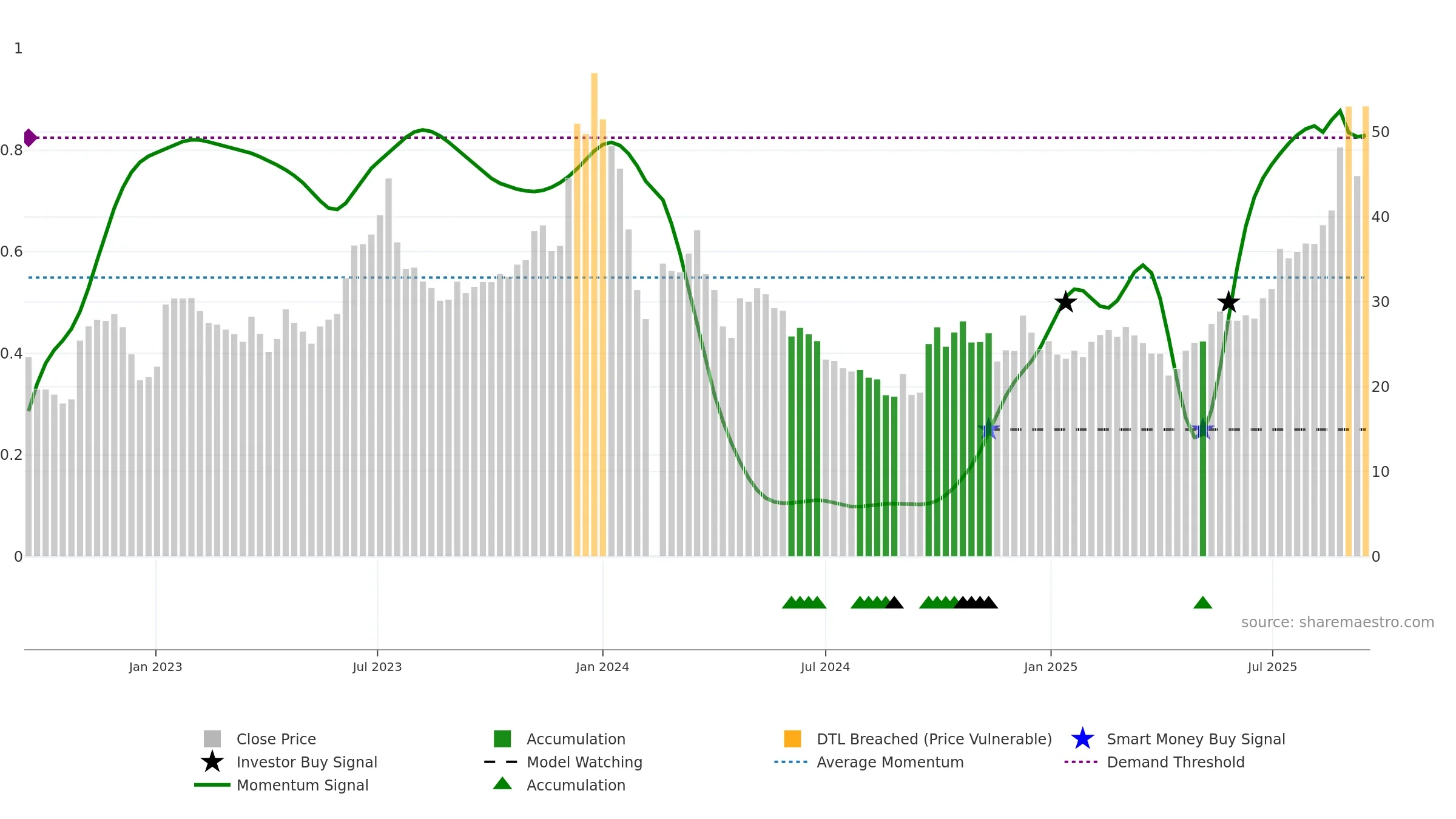 605289 weekly Smart Money chart, closing 2025-09-15.