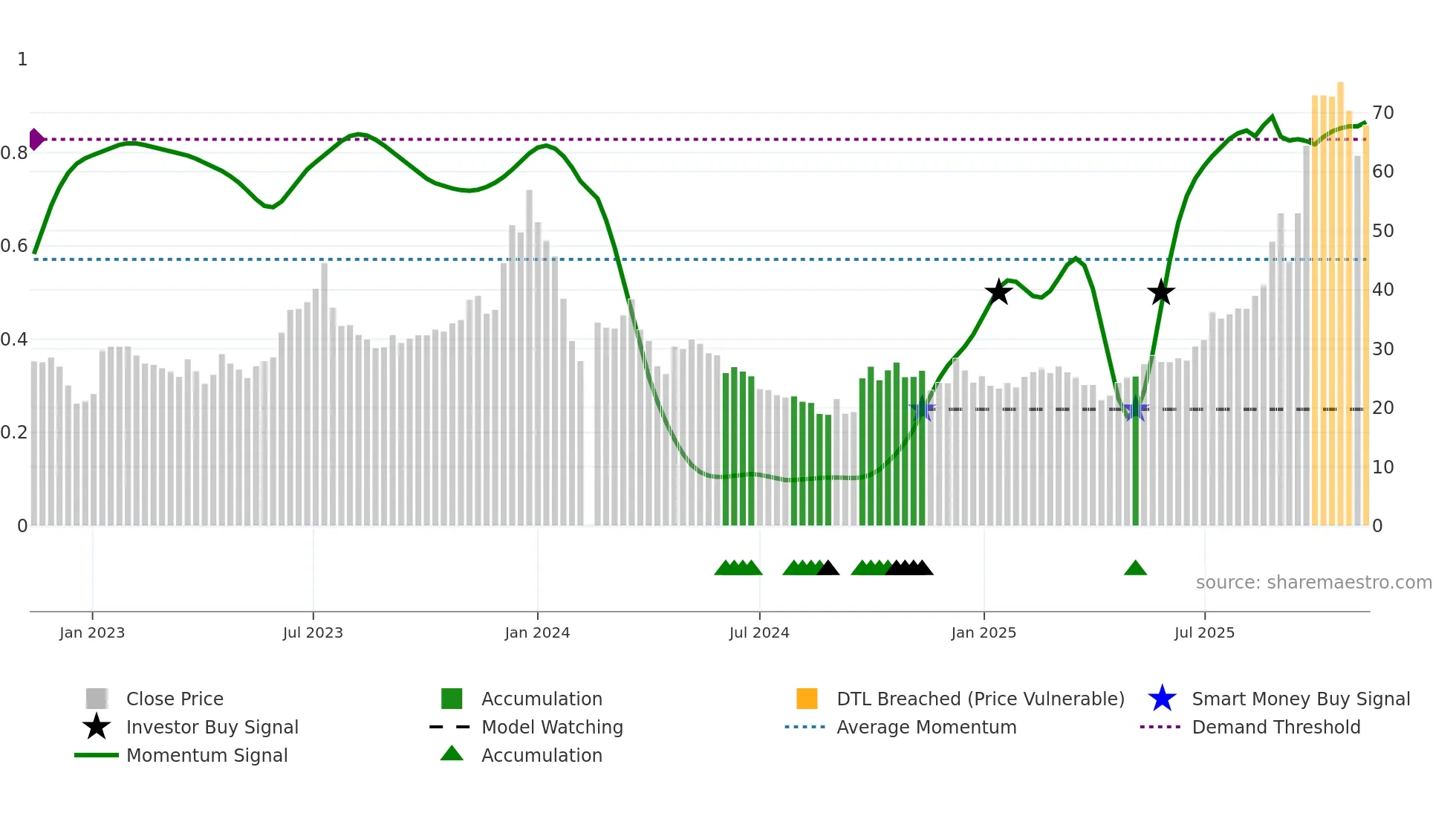 605289 weekly Smart Money chart