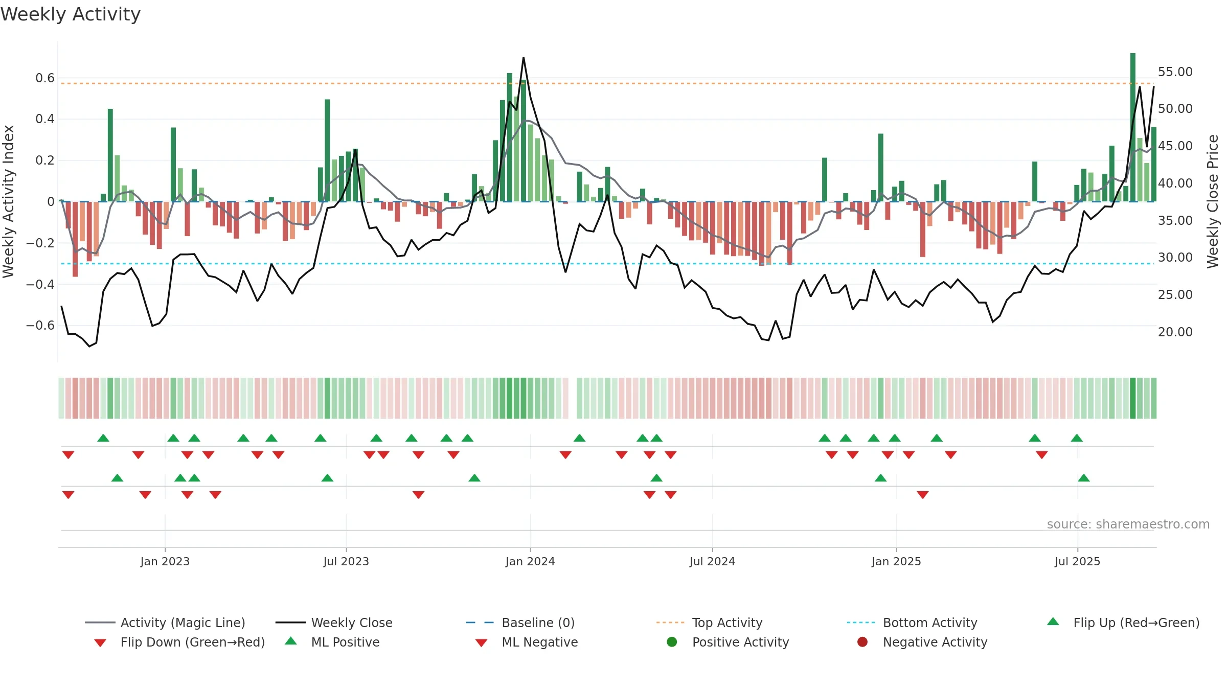 605289 weekly Activity chart, closing 2025-09-15.