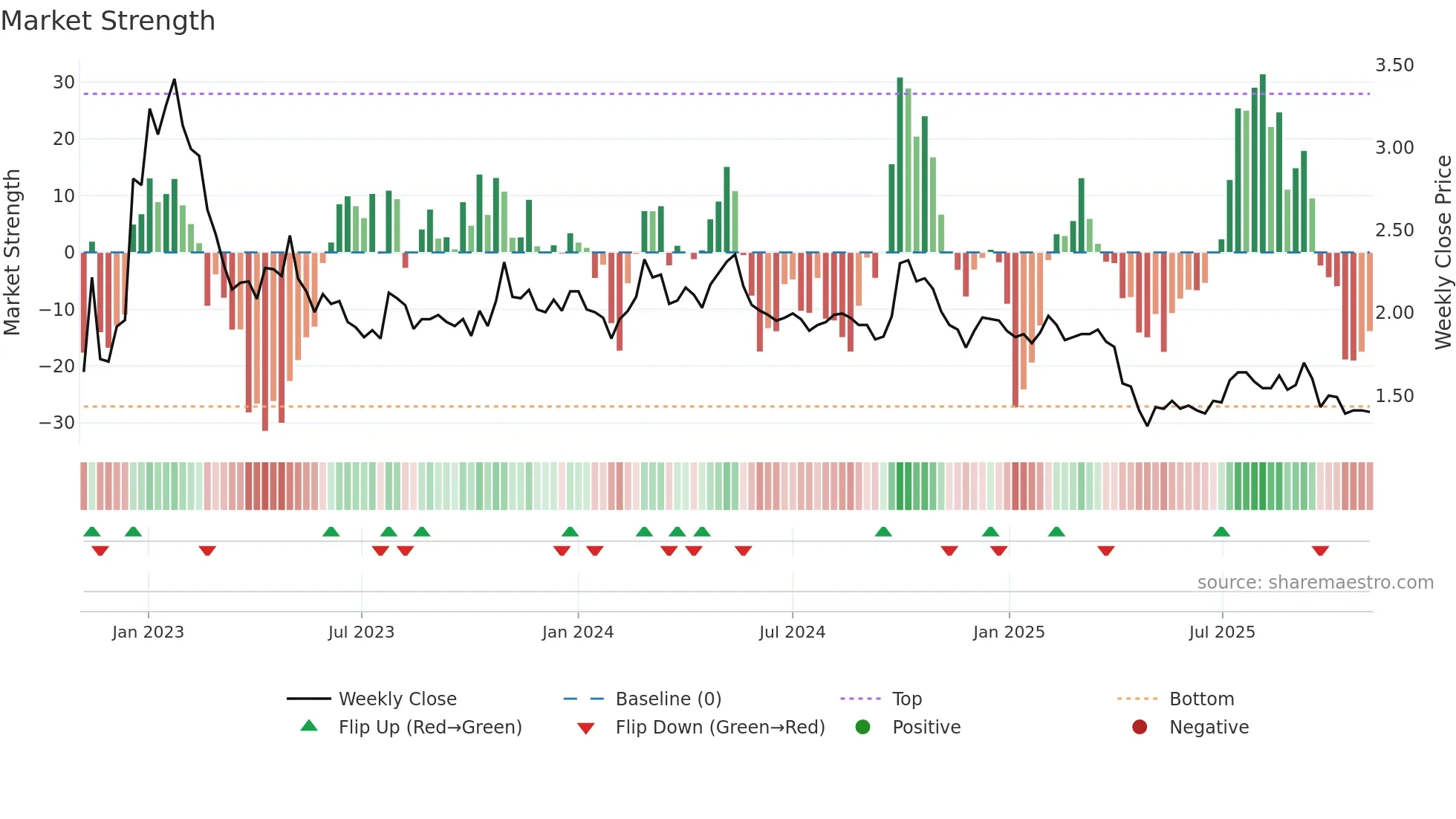 0382 weekly Market Strength chart