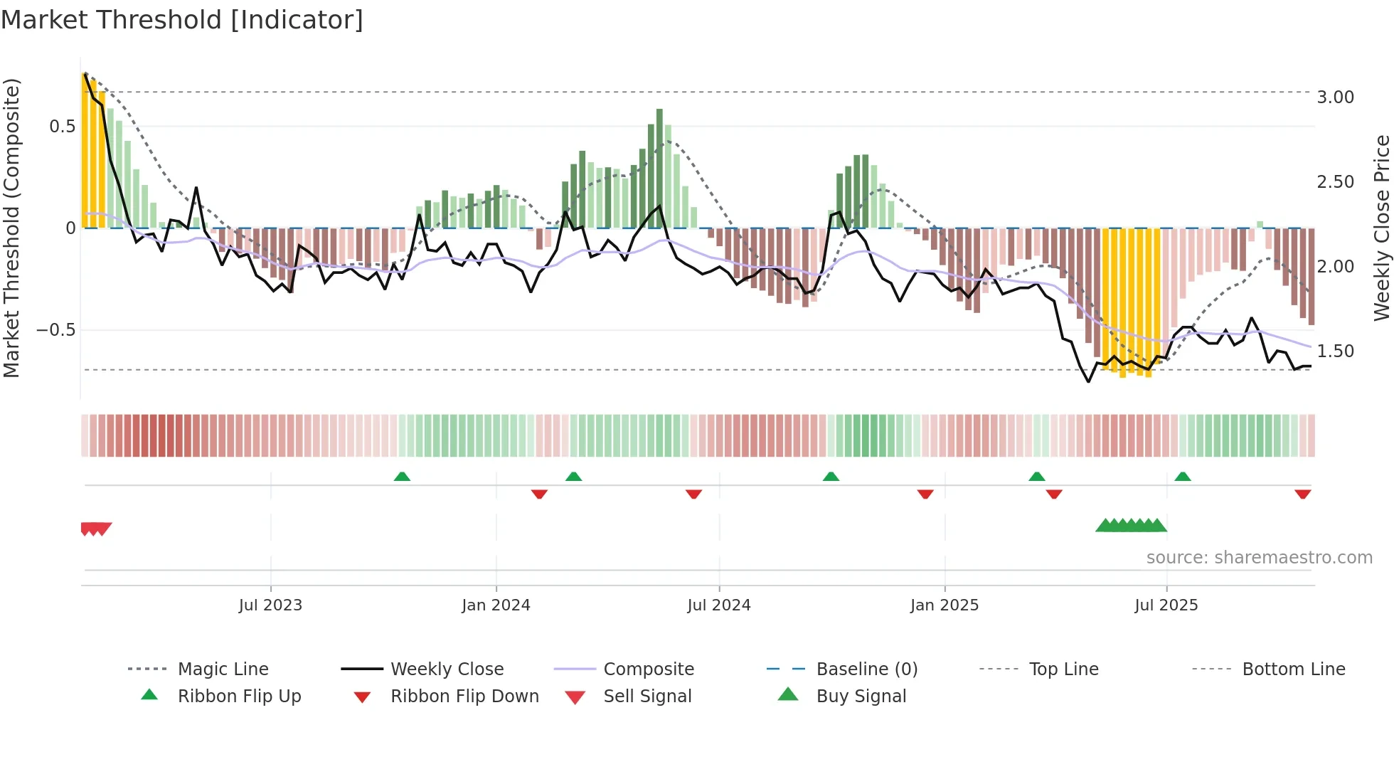 0382 weekly Market Threshold chart