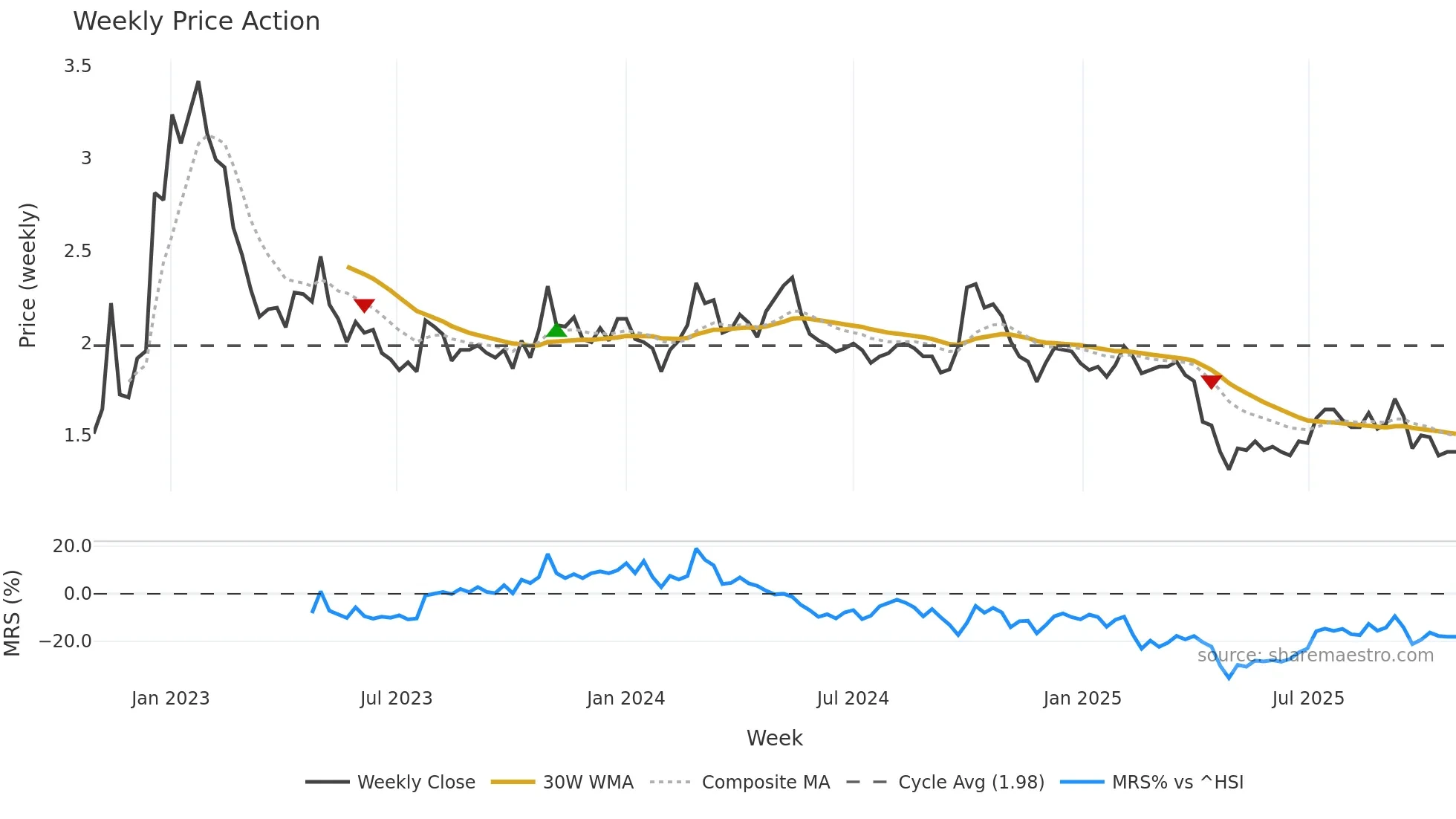 0382 weekly Price Action chart, closing 2025-10-27