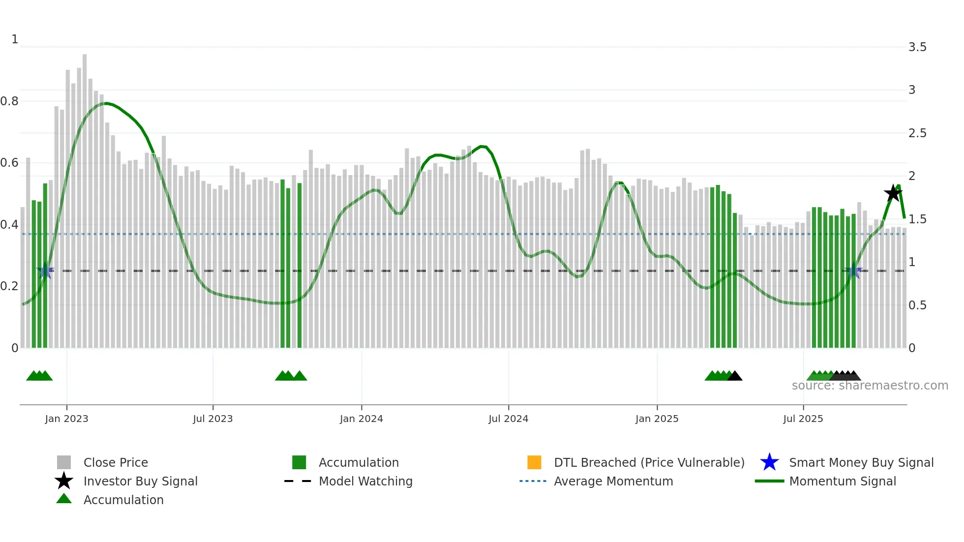 0382 weekly Smart Money chart