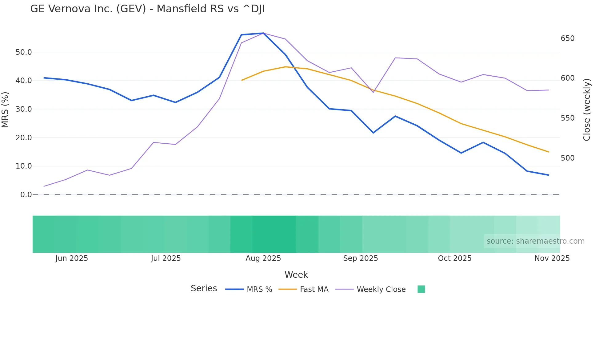 GEV Mansfield Relative Strength chart