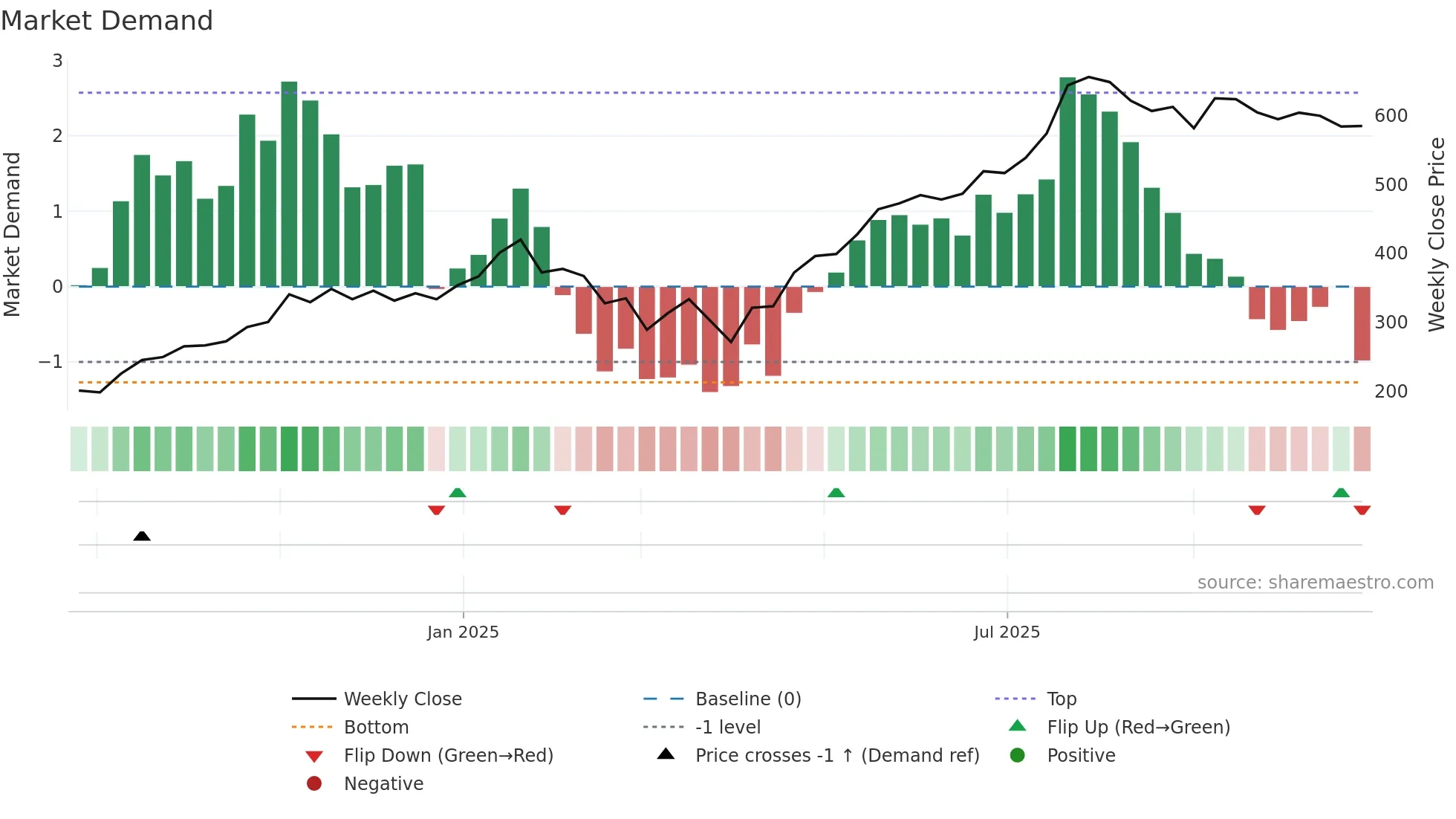 GEV weekly Market Demand chart