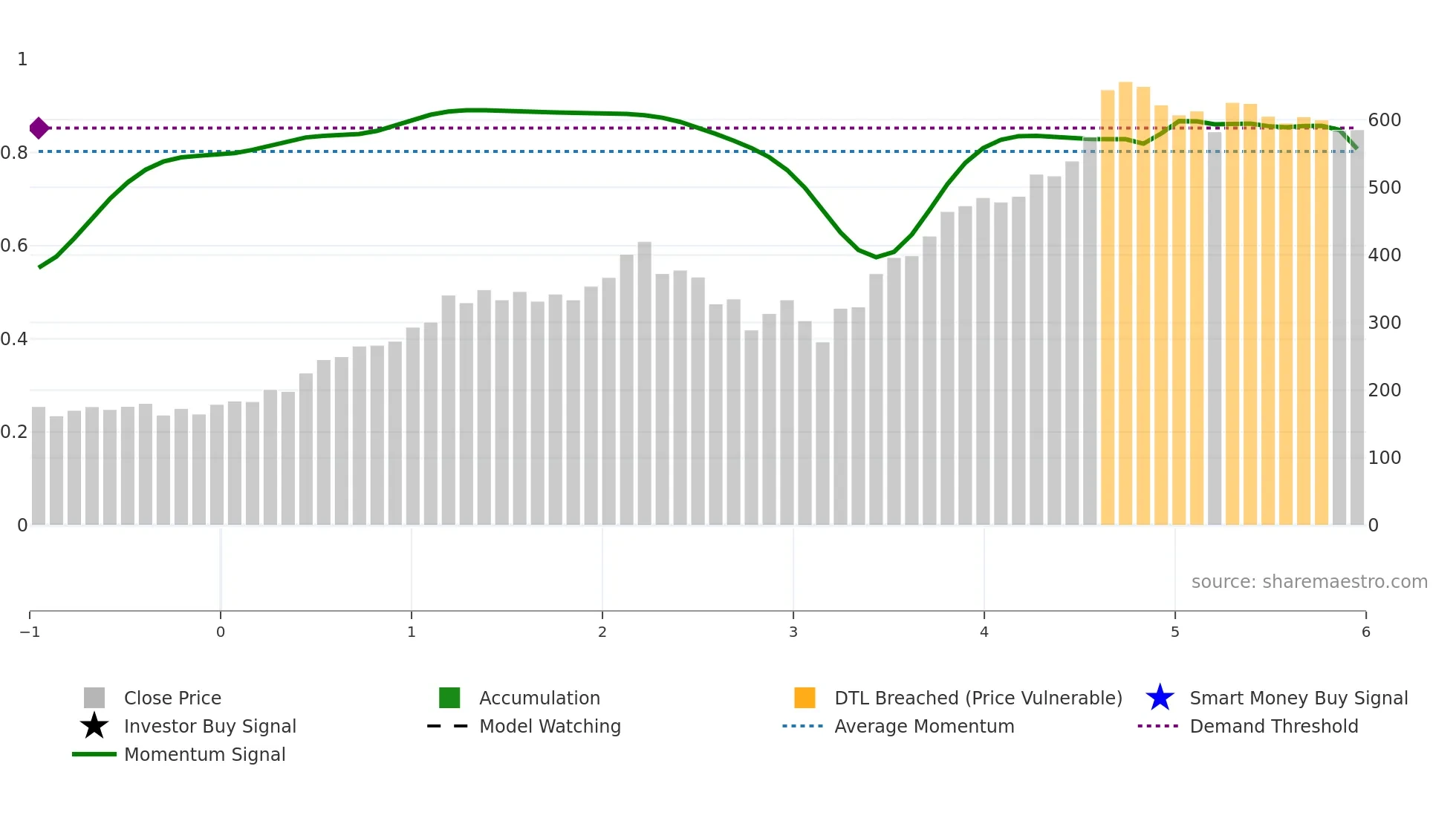 GEV weekly Smart Money chart