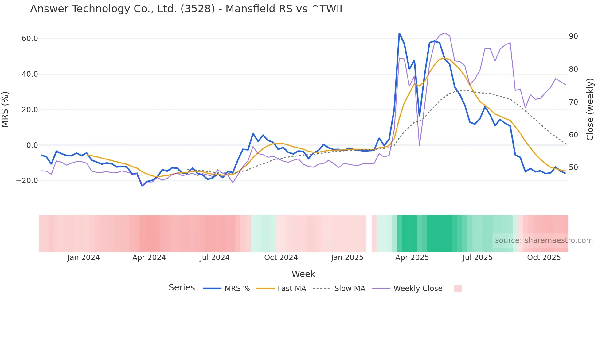 3528 Mansfield Relative Strength chart