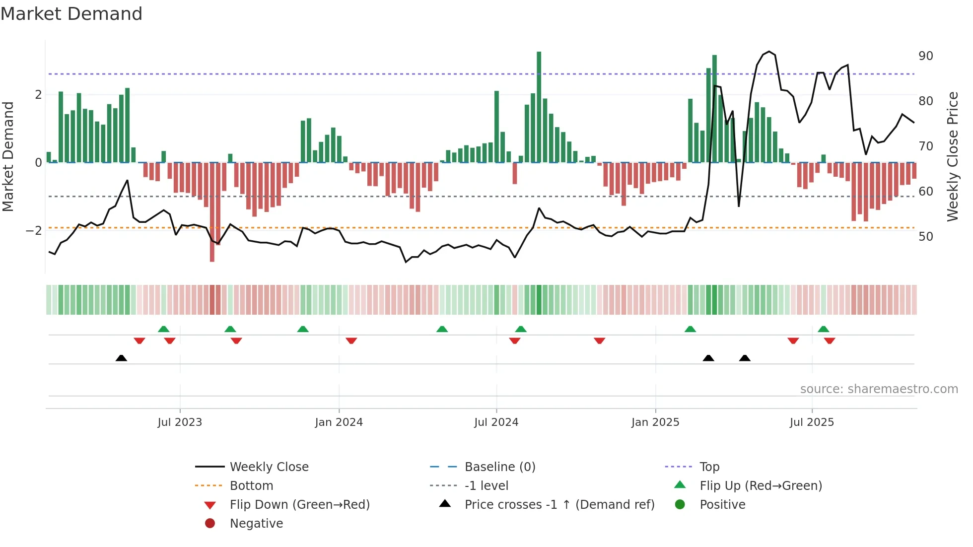 3528 weekly Market Demand chart