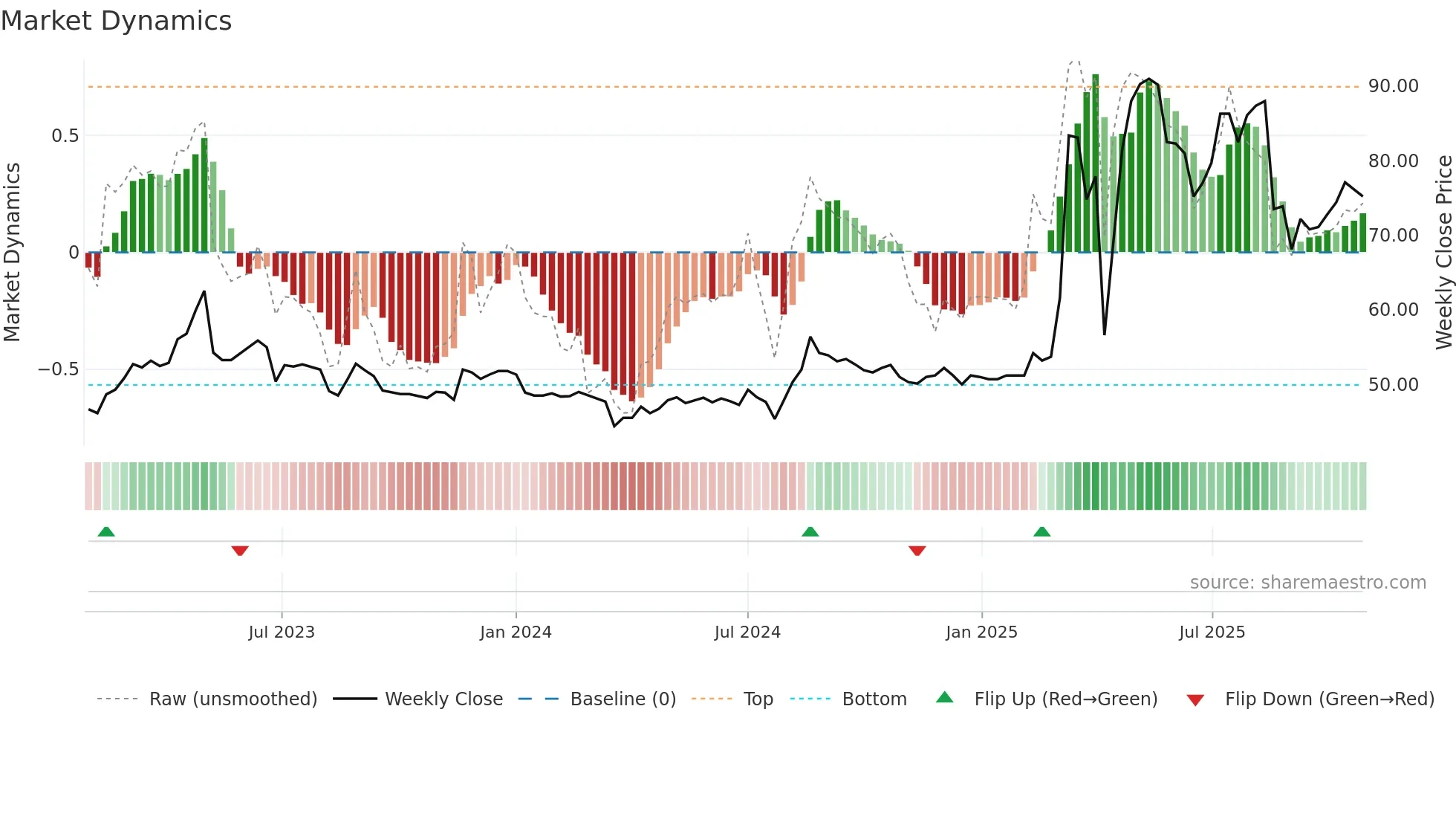 3528 weekly Market Dynamics chart