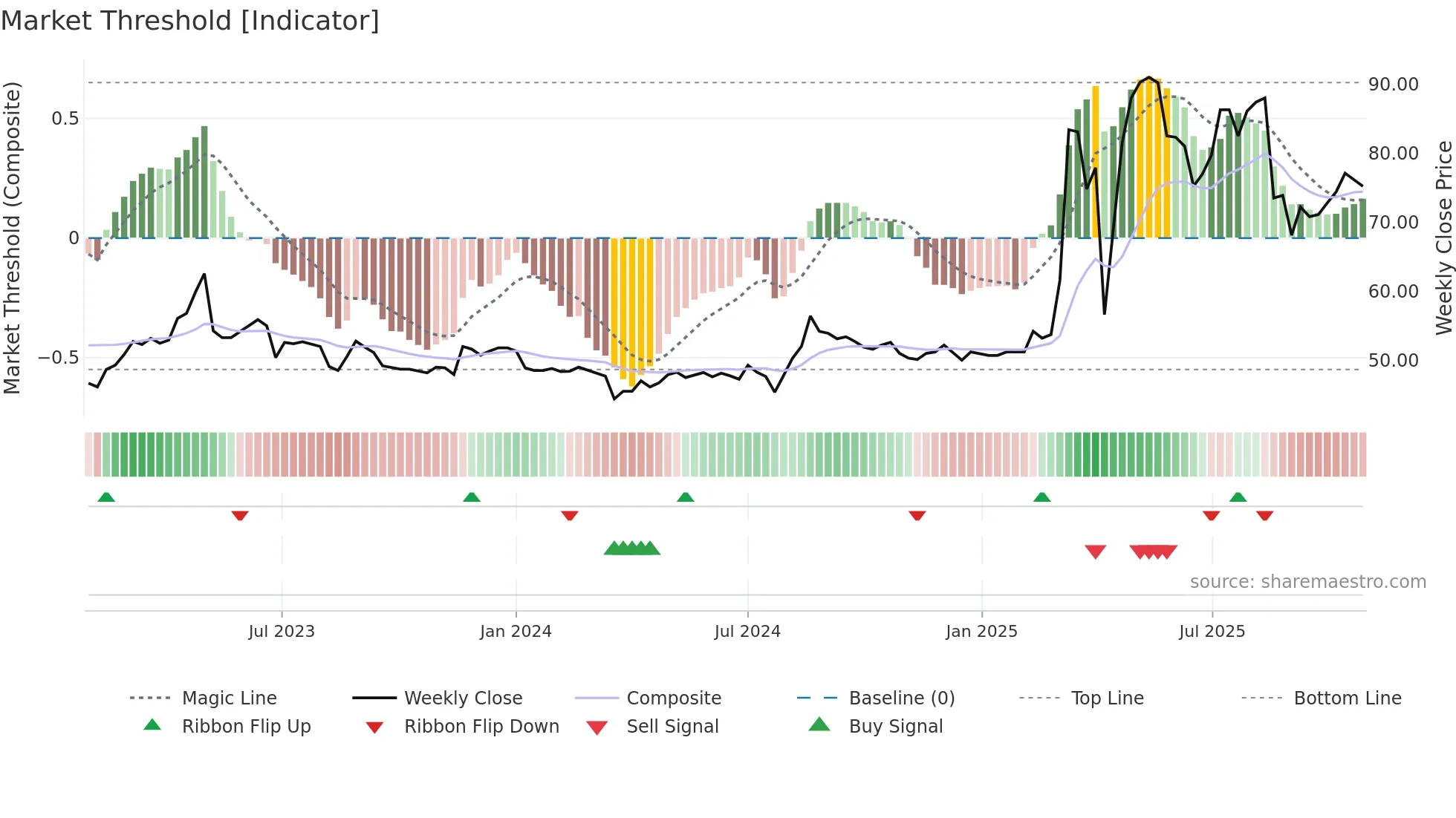 3528 weekly Market Threshold chart