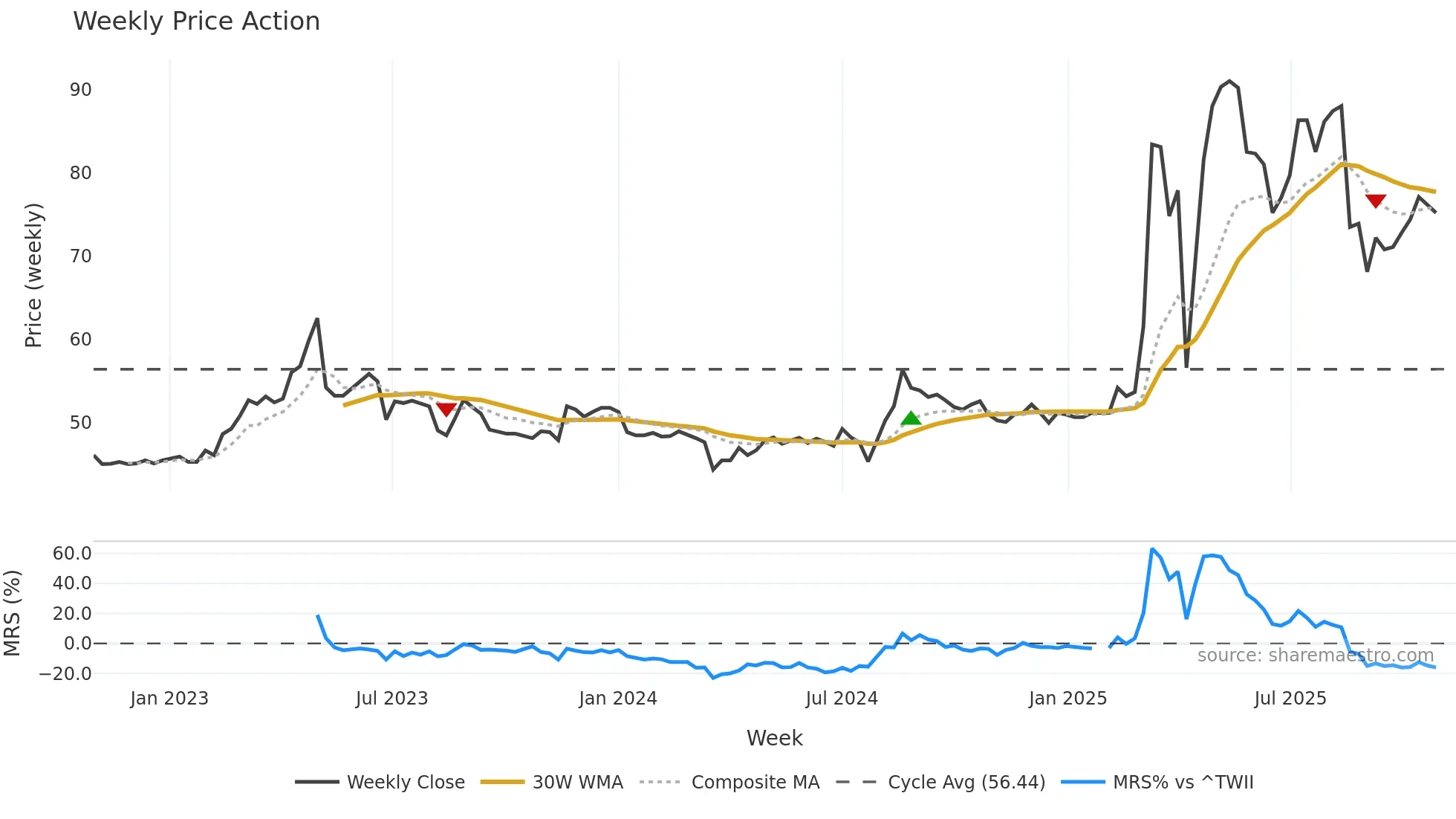 3528 weekly Price Action chart, closing 2025-10-27