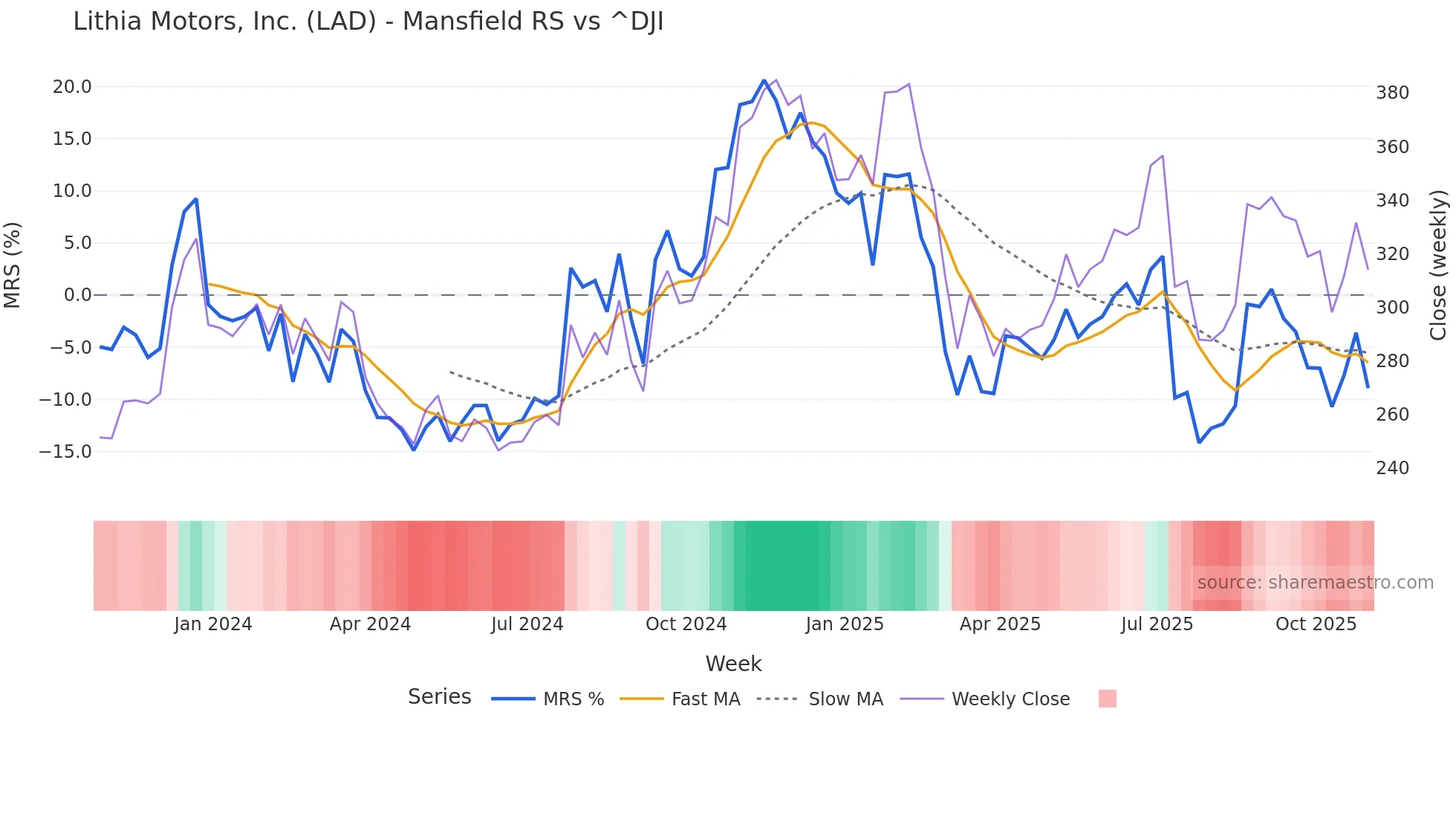 LAD Mansfield Relative Strength chart