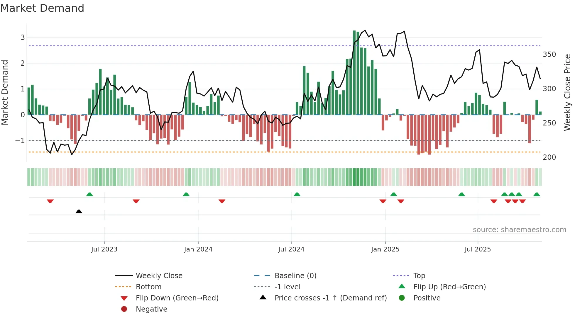LAD weekly Market Demand chart