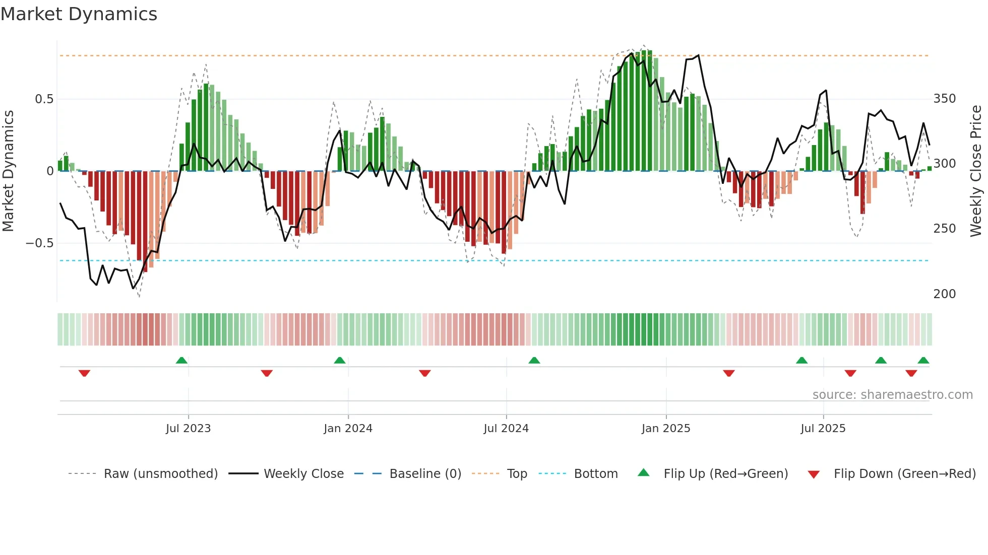 LAD weekly Market Dynamics chart
