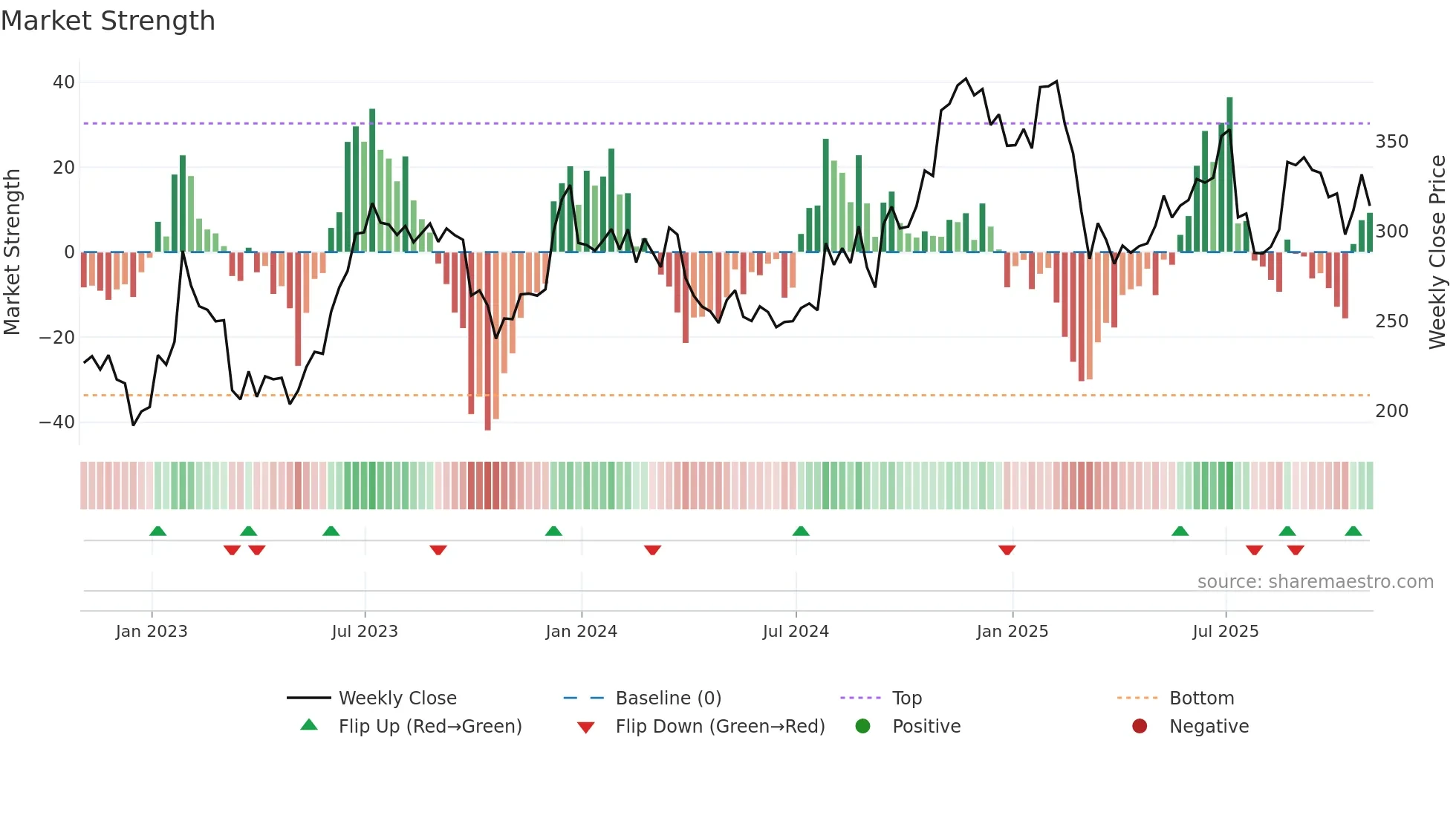 LAD weekly Market Strength chart