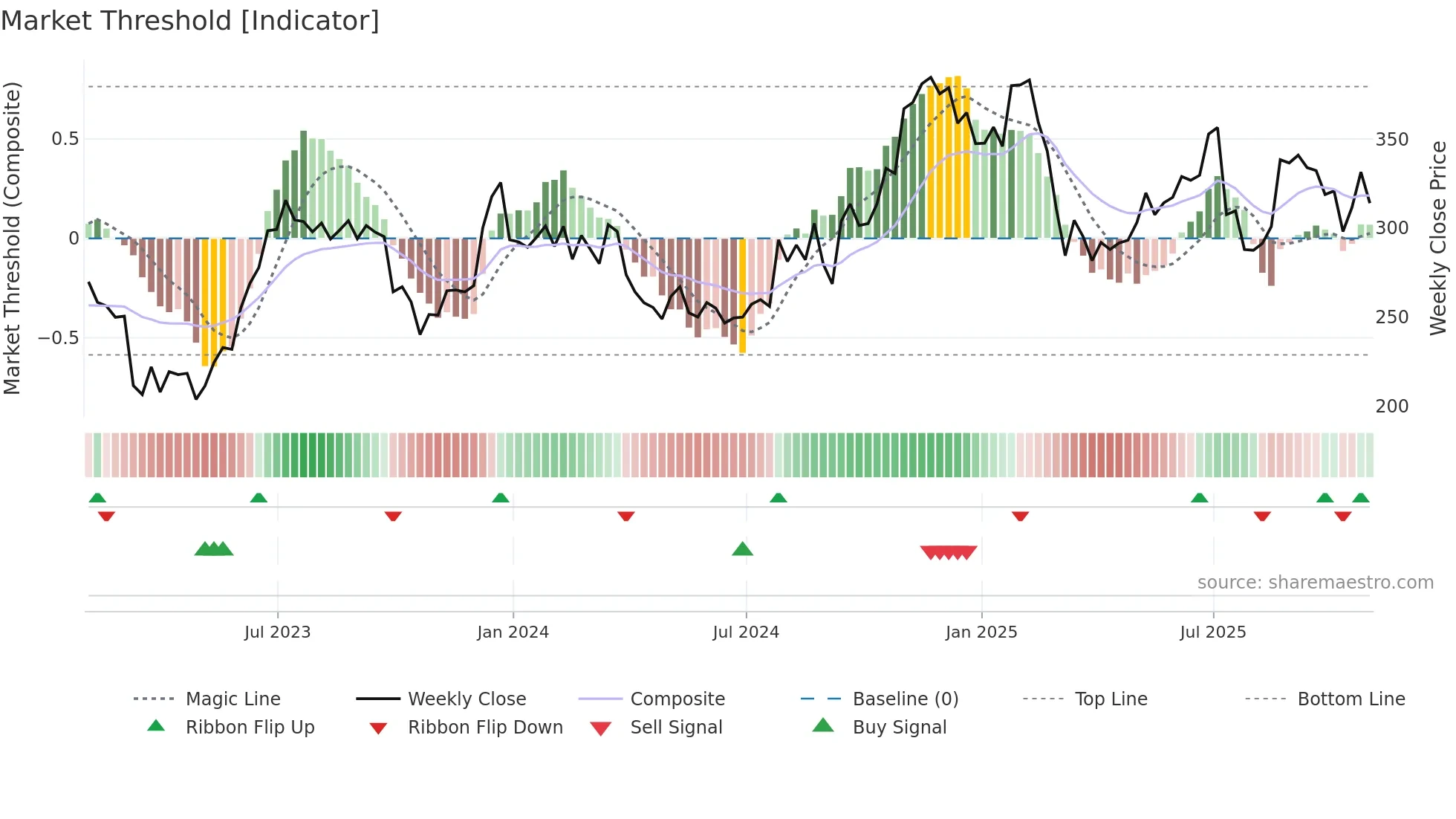 LAD weekly Market Threshold chart