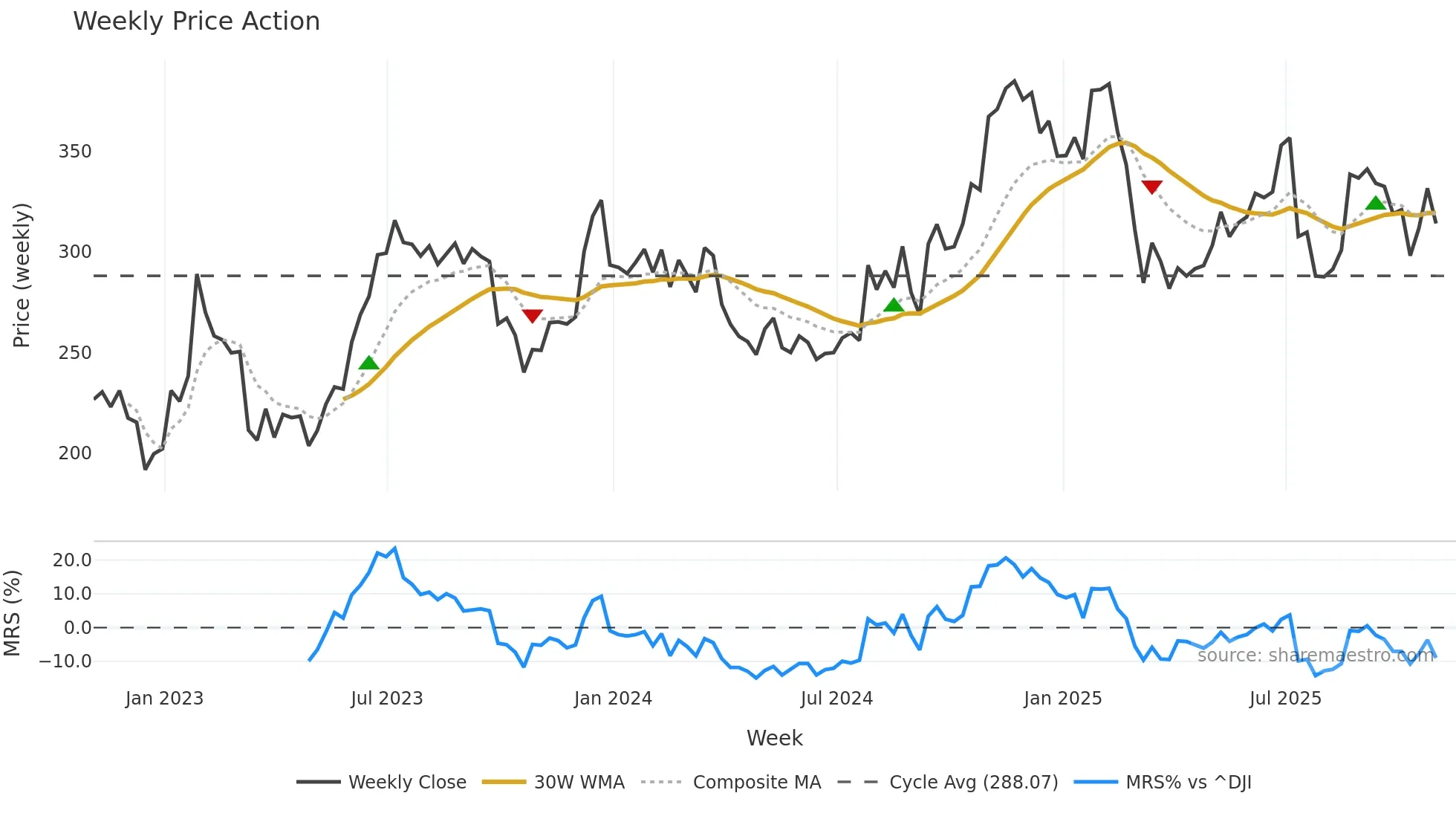 LAD weekly Price Action chart, closing 2025-10-31