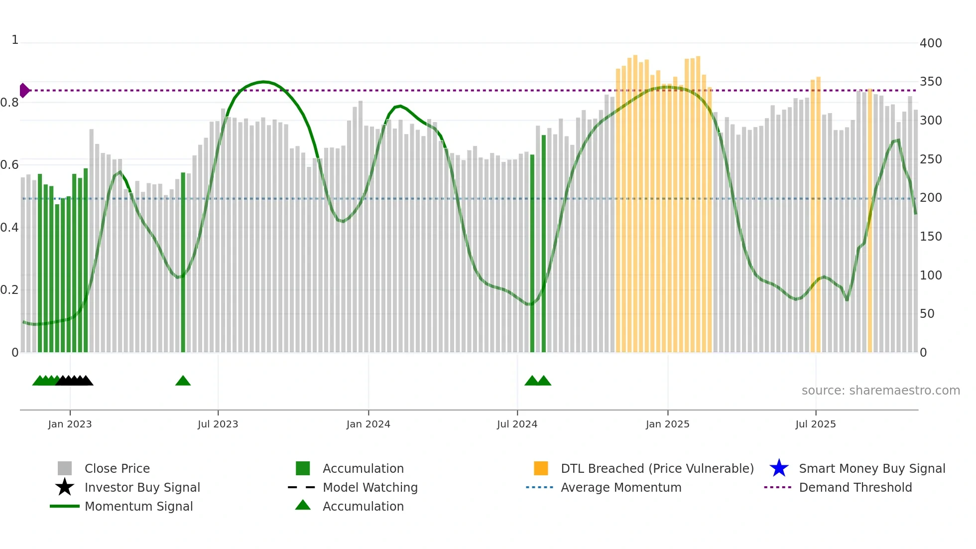 LAD weekly Smart Money chart